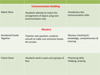 Match Mine
Communication Building
•Students attempt to match the
arrangement of object using oral
communication only.
•Vocabulary dev.
Communication skills
Numbered Heads
Together
Mastery
•Teacher asks question, students
consult to make sure everyone knows
the answer.
•Review, checking for
knowledge, comprehension &
tutoring.
Praise Check •Students work in pairs w/in groups of
four.
•Practicing skills.
•Helping, praising
 