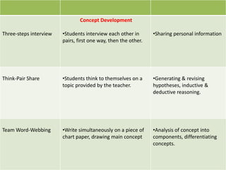 Three-steps interview
Concept Development
•Students interview each other in
pairs, first one way, then the other.
•Sharing personal information
Think-Pair Share •Students think to themselves on a
topic provided by the teacher.
•Generating & revising
hypotheses, inductive &
deductive reasoning.
Team Word-Webbing •Write simultaneously on a piece of
chart paper, drawing main concept
•Analysis of concept into
components, differentiating
concepts.
 