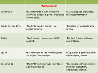 Roundtable
Multifunctional
•Each students in turn writes one
answer as a paper & pencil are passed
around table.
•Assessing prior knowledge,
recalling information
Inside-Outside Circle •Students stand in pairs in two
concentric circle.
•Checking for understanding,
review
Partners •Work in pairs to create or master
content.
•Mastery & presentation of
new material
Jigsaw •Each student on the team becomes
an “expert” on the topic
•Acquisition & presentation of
new material, review
Co-op Co-op •Students work in groups to produce
a particular group
•Learning & sharing complex
material, evaluation,
application, analysis.
 