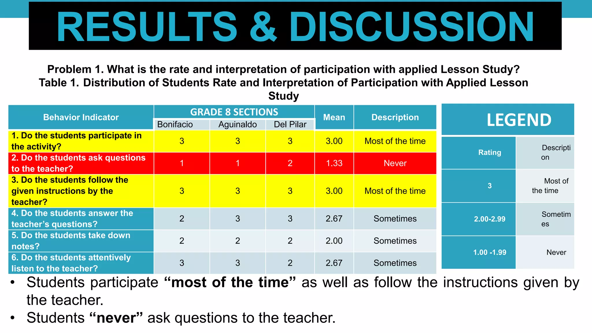 RESULTS & DISCUSSION
Problem 1. What is the rate and interpretation of participation with applied Lesson Study?
Table 1. Distribution of Students Rate and Interpretation of Participation with Applied Lesson
Study
Behavior Indicator
GRADE 8 SECTIONS Mean Description
Bonifacio Aguinaldo Del Pilar
1. Do the students participate in
the activity?
3 3 3 3.00 Most of the time
2. Do the students ask questions
to the teacher?
1 1 2 1.33 Never
3. Do the students follow the
given instructions by the
teacher?
3 3 3 3.00 Most of the time
4. Do the students answer the
teacher’s questions?
2 3 3 2.67 Sometimes
5. Do the students take down
notes?
2 2 2 2.00 Sometimes
6. Do the students attentively
listen to the teacher?
3 3 2 2.67 Sometimes
LEGEND
Rating
Descripti
on
3
Most of
the time
2.00-2.99
Sometim
es
1.00 -1.99 Never
• Students participate “most of the time” as well as follow the instructions given by
the teacher.
• Students “never” ask questions to the teacher.
 