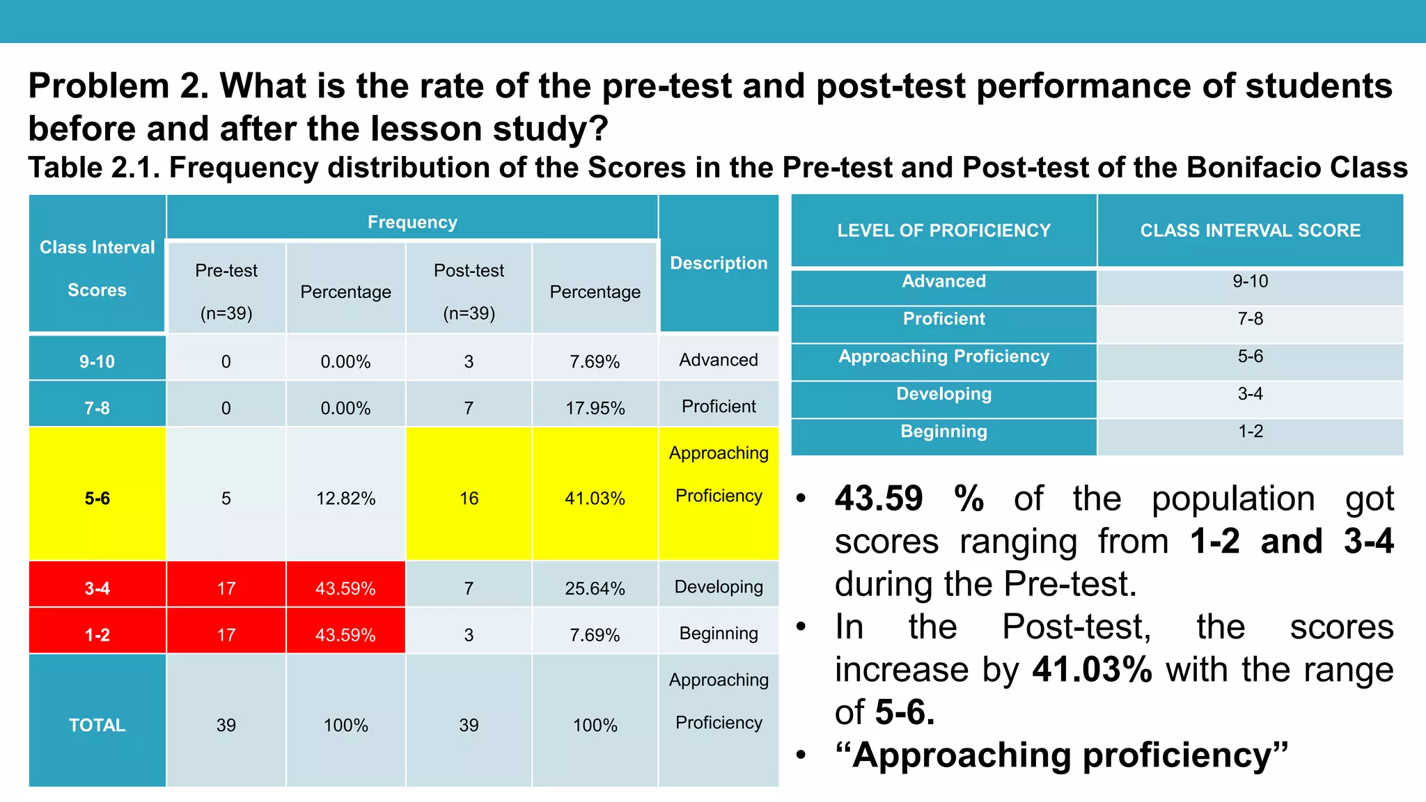 Problem 2. What is the rate of the pre-test and post-test performance of students
before and after the lesson study?
Table 2.1. Frequency distribution of the Scores in the Pre-test and Post-test of the Bonifacio Class
Class Interval
Scores
Frequency
DescriptionPre-test
(n=39)
Percentage
Post-test
(n=39)
Percentage
9-10 0 0.00% 3 7.69% Advanced
7-8 0 0.00% 7 17.95% Proficient
5-6 5 12.82% 16 41.03%
Approaching
Proficiency
3-4 17 43.59% 7 25.64% Developing
1-2 17 43.59% 3 7.69% Beginning
TOTAL 39 100% 39 100%
Approaching
Proficiency
LEVEL OF PROFICIENCY CLASS INTERVAL SCORE
Advanced 9-10
Proficient 7-8
Approaching Proficiency 5-6
Developing 3-4
Beginning 1-2
• 43.59 % of the population got
scores ranging from 1-2 and 3-4
during the Pre-test.
• In the Post-test, the scores
increase by 41.03% with the range
of 5-6.
• “Approaching proficiency”
 