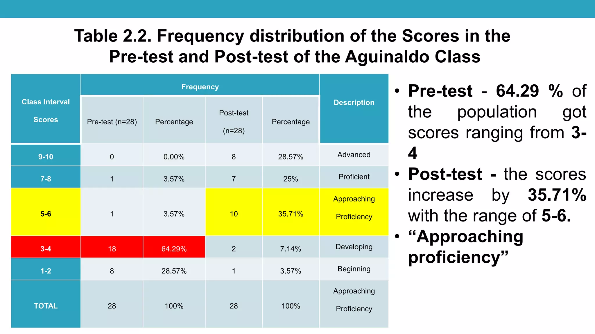 Table 2.2. Frequency distribution of the Scores in the
Pre-test and Post-test of the Aguinaldo Class
Class Interval
Scores
Frequency
Description
Pre-test (n=28) Percentage
Post-test
(n=28)
Percentage
9-10 0 0.00% 8 28.57% Advanced
7-8 1 3.57% 7 25% Proficient
5-6 1 3.57% 10 35.71%
Approaching
Proficiency
3-4 18 64.29% 2 7.14% Developing
1-2 8 28.57% 1 3.57% Beginning
TOTAL 28 100% 28 100%
Approaching
Proficiency
• Pre-test - 64.29 % of
the population got
scores ranging from 3-
4
• Post-test - the scores
increase by 35.71%
with the range of 5-6.
• “Approaching
proficiency”
 