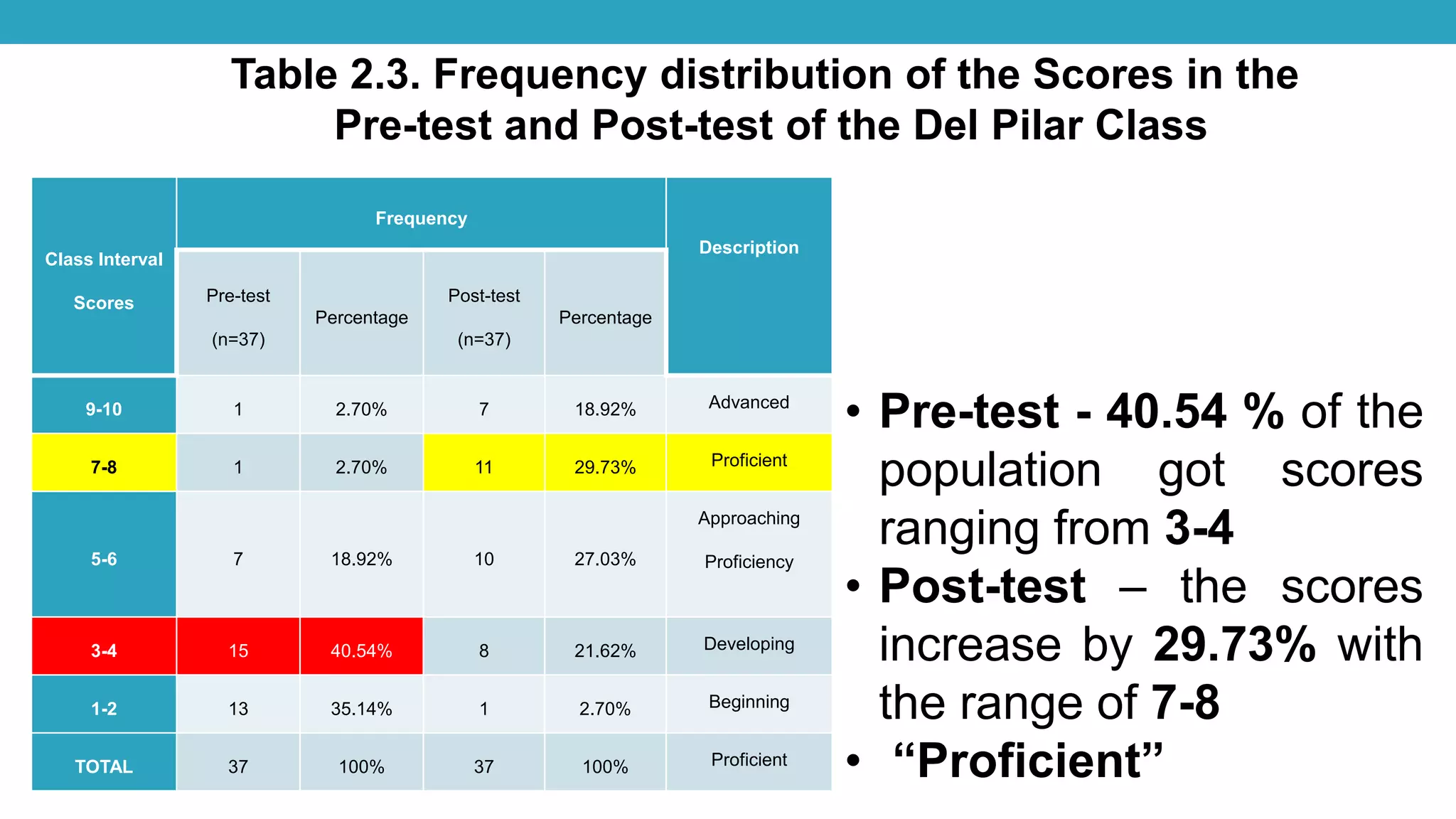 Table 2.3. Frequency distribution of the Scores in the
Pre-test and Post-test of the Del Pilar Class
Class Interval
Scores
Frequency
Description
Pre-test
(n=37)
Percentage
Post-test
(n=37)
Percentage
9-10 1 2.70% 7 18.92% Advanced
7-8 1 2.70% 11 29.73% Proficient
5-6 7 18.92% 10 27.03%
Approaching
Proficiency
3-4 15 40.54% 8 21.62% Developing
1-2 13 35.14% 1 2.70% Beginning
TOTAL 37 100% 37 100% Proficient
• Pre-test - 40.54 % of the
population got scores
ranging from 3-4
• Post-test – the scores
increase by 29.73% with
the range of 7-8
• “Proficient”
 