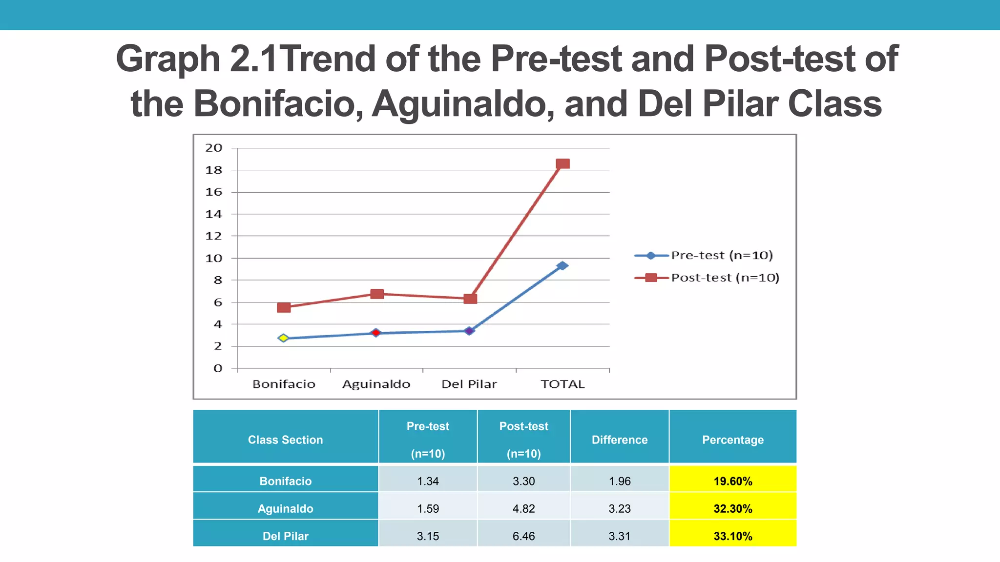 Graph 2.1Trend of the Pre-test and Post-test of
the Bonifacio, Aguinaldo, and Del Pilar Class
Class Section
Pre-test
(n=10)
Post-test
(n=10)
Difference Percentage
Bonifacio 1.34 3.30 1.96 19.60%
Aguinaldo 1.59 4.82 3.23 32.30%
Del Pilar 3.15 6.46 3.31 33.10%
 