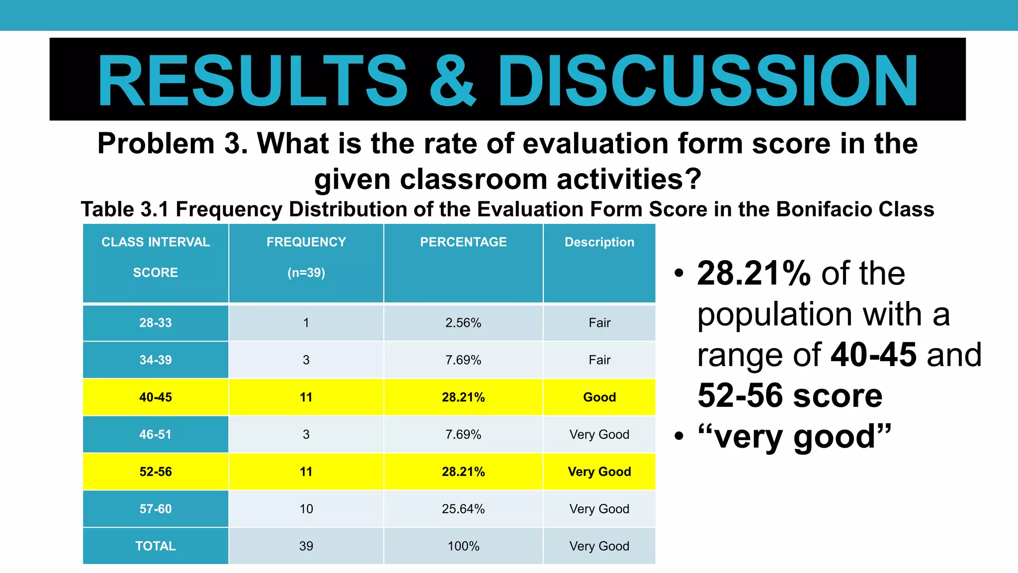 RESULTS & DISCUSSION
Problem 3. What is the rate of evaluation form score in the
given classroom activities?
Table 3.1 Frequency Distribution of the Evaluation Form Score in the Bonifacio Class
CLASS INTERVAL
SCORE
FREQUENCY
(n=39)
PERCENTAGE Description
28-33 1 2.56% Fair
34-39 3 7.69% Fair
40-45 11 28.21% Good
46-51 3 7.69% Very Good
52-56 11 28.21% Very Good
57-60 10 25.64% Very Good
TOTAL 39 100% Very Good
• 28.21% of the
population with a
range of 40-45 and
52-56 score
• “very good”
 