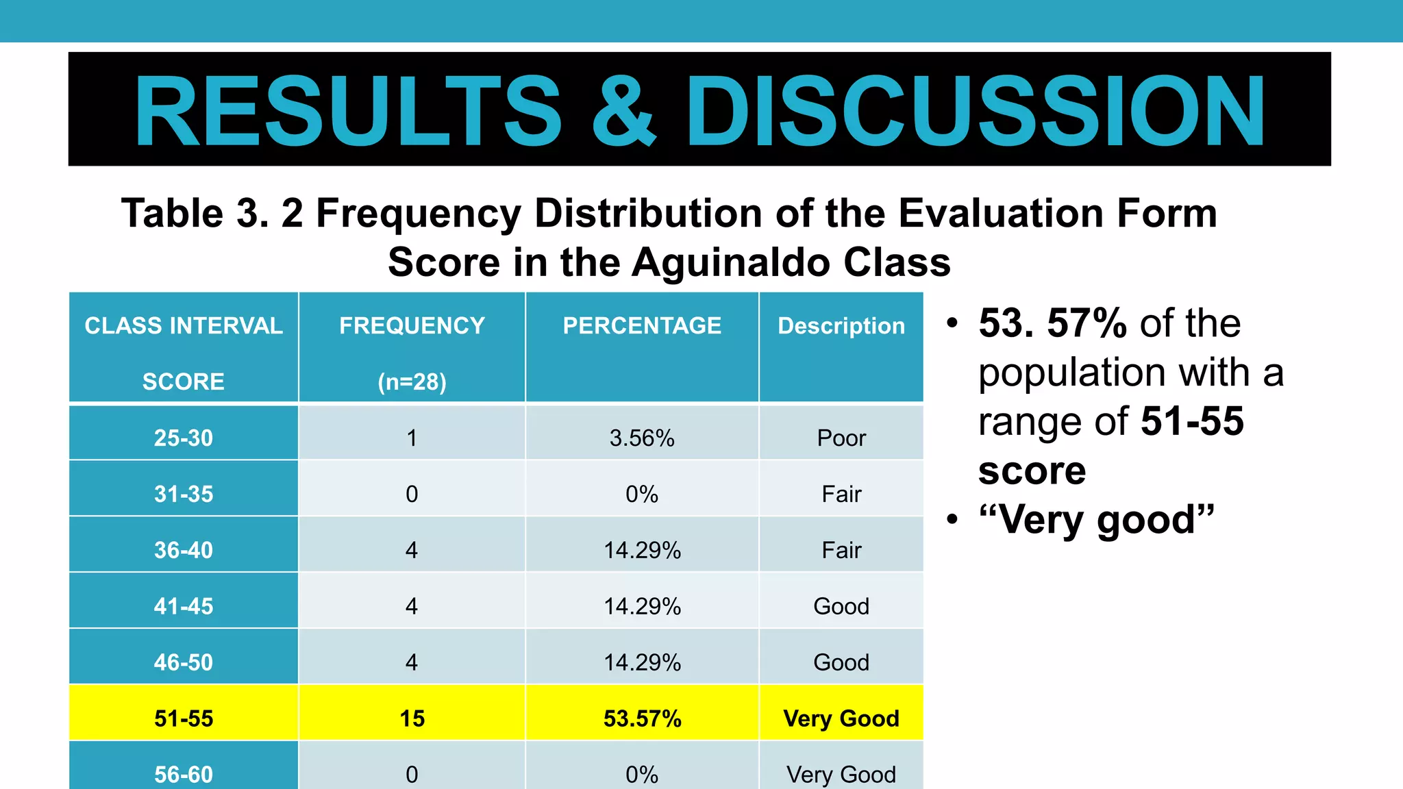 RESULTS & DISCUSSION
Table 3. 2 Frequency Distribution of the Evaluation Form
Score in the Aguinaldo Class
CLASS INTERVAL
SCORE
FREQUENCY
(n=28)
PERCENTAGE Description
25-30 1 3.56% Poor
31-35 0 0% Fair
36-40 4 14.29% Fair
41-45 4 14.29% Good
46-50 4 14.29% Good
51-55 15 53.57% Very Good
56-60 0 0% Very Good
• 53. 57% of the
population with a
range of 51-55
score
• “Very good”
 