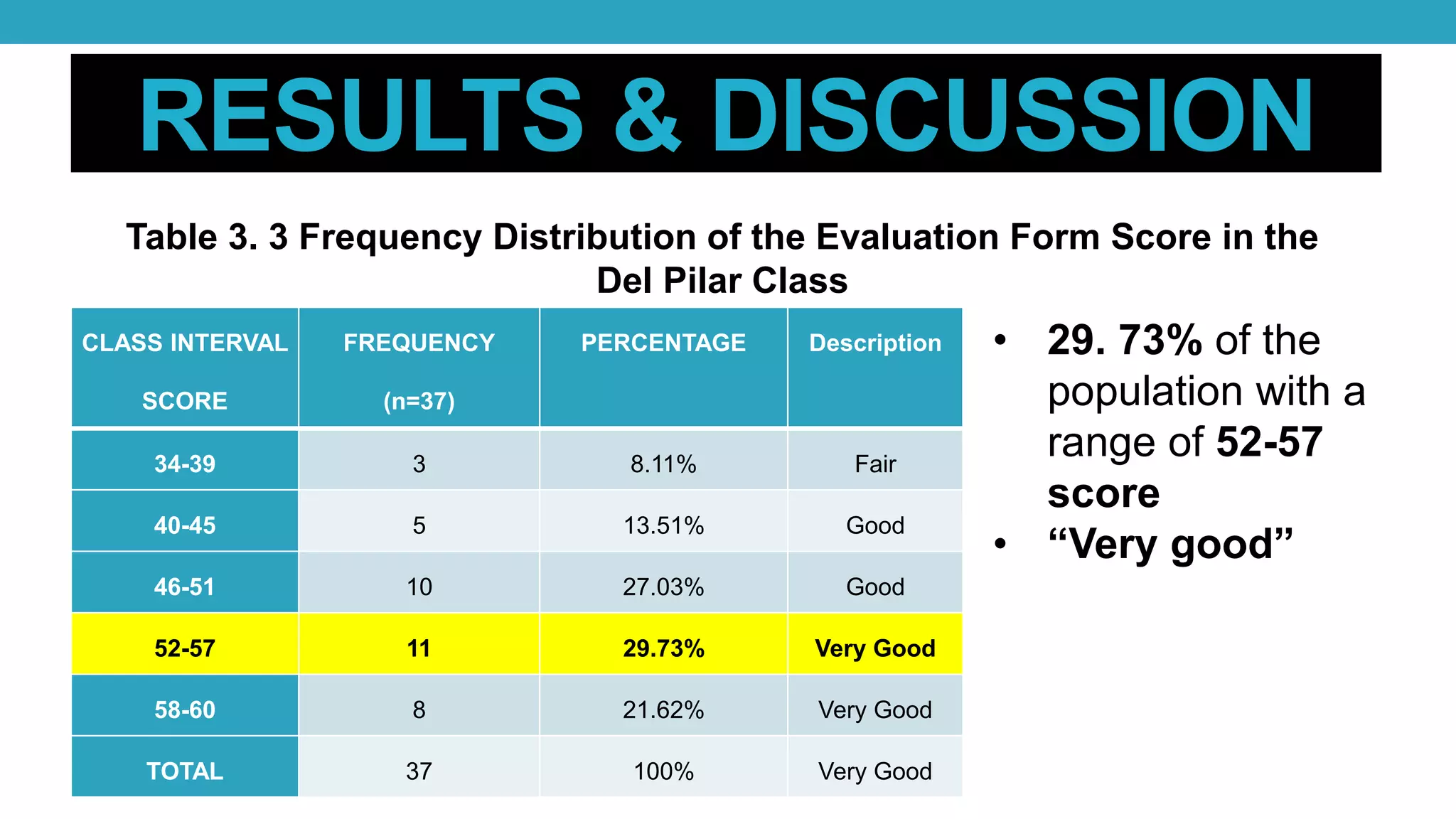 RESULTS & DISCUSSION
Table 3. 3 Frequency Distribution of the Evaluation Form Score in the
Del Pilar Class
CLASS INTERVAL
SCORE
FREQUENCY
(n=37)
PERCENTAGE Description
34-39 3 8.11% Fair
40-45 5 13.51% Good
46-51 10 27.03% Good
52-57 11 29.73% Very Good
58-60 8 21.62% Very Good
TOTAL 37 100% Very Good
• 29. 73% of the
population with a
range of 52-57
score
• “Very good”
 
