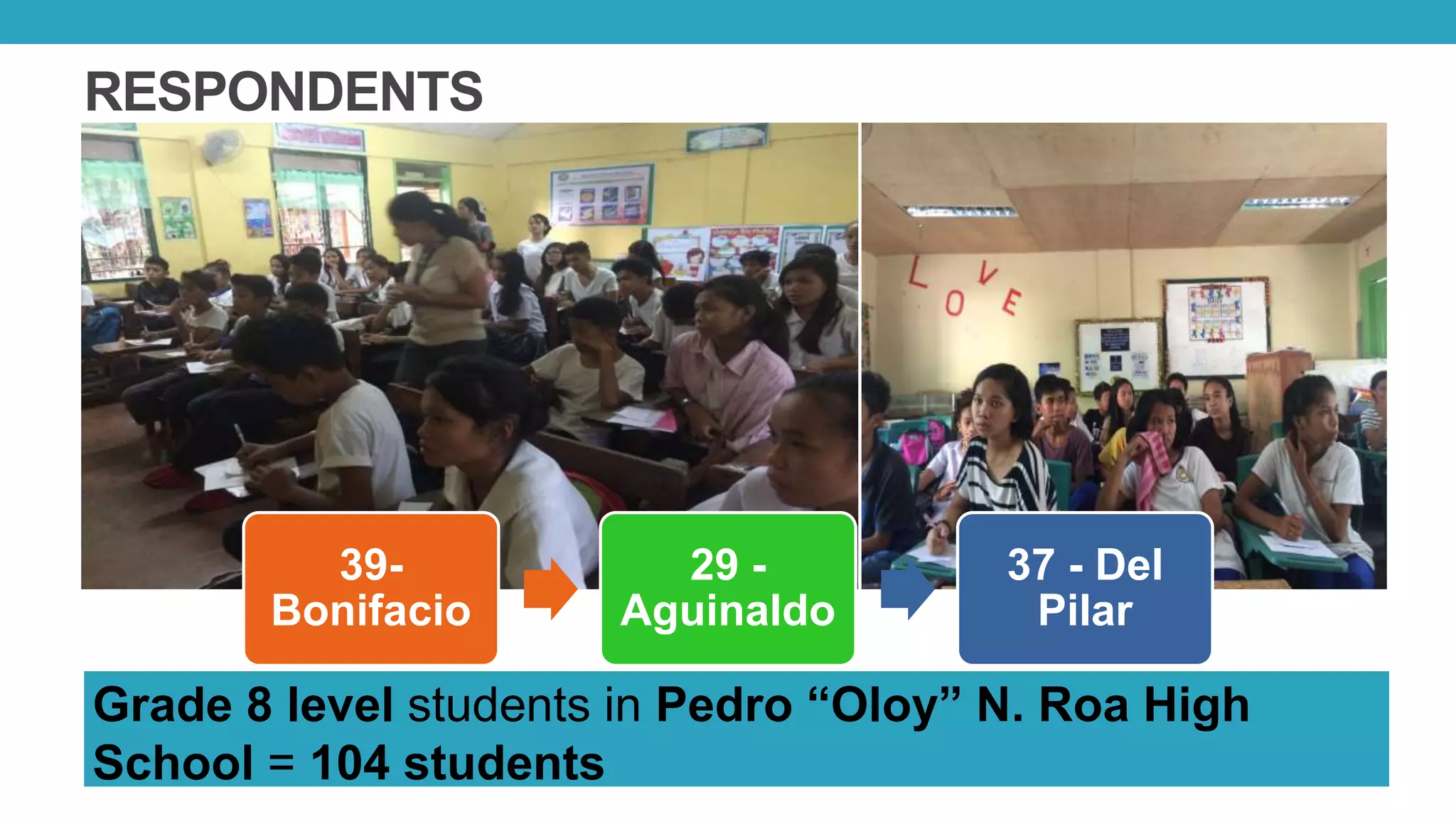 RESPONDENTS
Grade 8 level students in Pedro “Oloy” N. Roa High
School = 104 students
39-
Bonifacio
29 -
Aguinaldo
37 - Del
Pilar
 