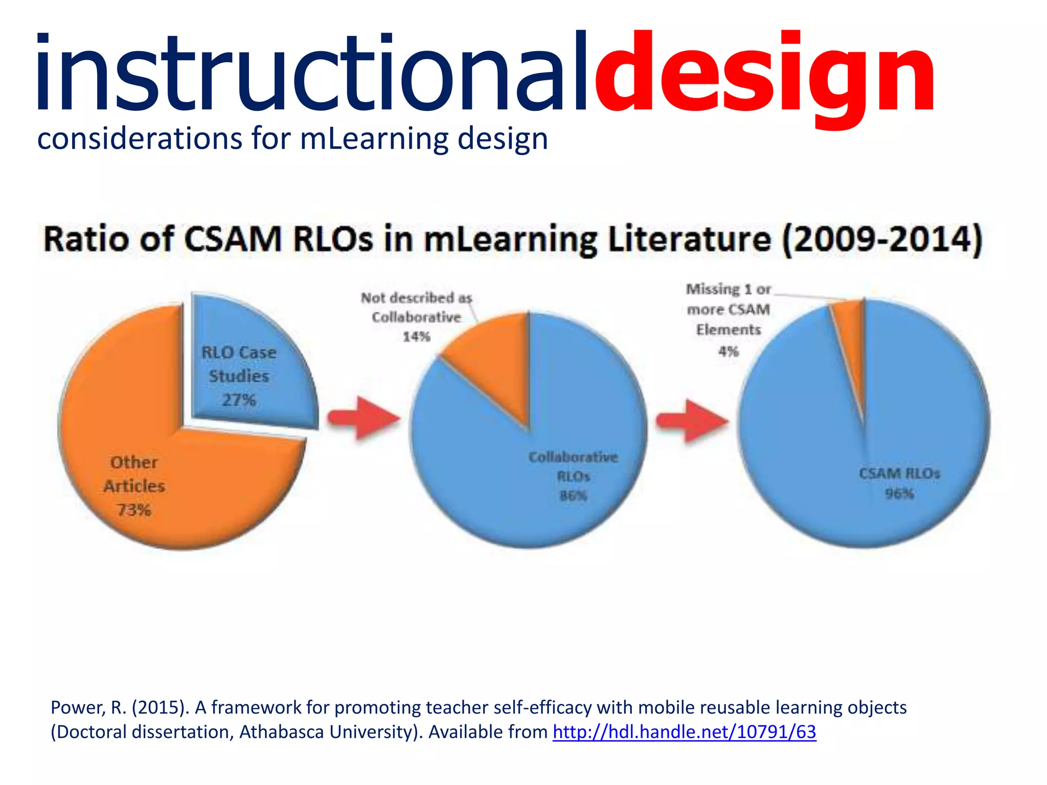 instructionaldesignconsiderations for mLearning design
Power, R. (2015). A framework for promoting teacher self-efficacy with mobile reusable learning objects
(Doctoral dissertation, Athabasca University). Available from http://hdl.handle.net/10791/63
 