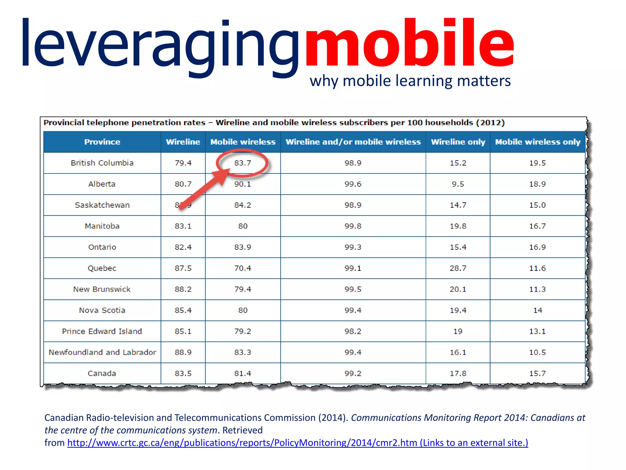 leveragingmobilewhy mobile learning matters
Canadian Radio-television and Telecommunications Commission (2014). Communications Monitoring Report 2014: Canadians at
the centre of the communications system. Retrieved
from http://www.crtc.gc.ca/eng/publications/reports/PolicyMonitoring/2014/cmr2.htm (Links to an external site.)
 
