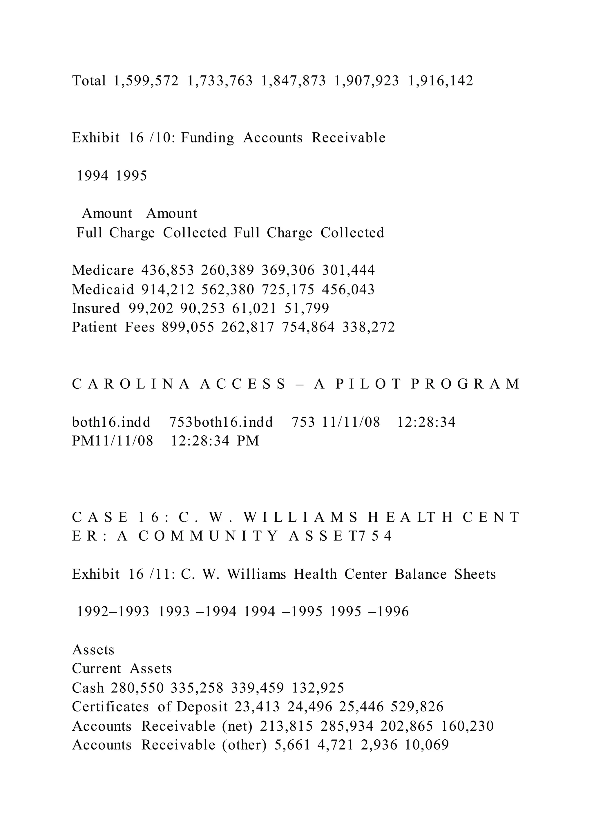 Total 1,599,572 1,733,763 1,847,873 1,907,923 1,916,142
Exhibit 16 /10: Funding Accounts Receivable
1994 1995
Amount Amount
Full Charge Collected Full Charge Collected
Medicare 436,853 260,389 369,306 301,444
Medicaid 914,212 562,380 725,175 456,043
Insured 99,202 90,253 61,021 51,799
Patient Fees 899,055 262,817 754,864 338,272
C A R O L I N A A C C E S S – A P I L O T P R O G R A M
both16.indd 753both16.indd 753 11/11/08 12:28:34
PM11/11/08 12:28:34 PM
C A S E 1 6 : C . W . W I L L I A M S H E A LT H C E N T
E R : A C O M M U N I T Y A S S E T7 5 4
Exhibit 16 /11: C. W. Williams Health Center Balance Sheets
1992–1993 1993 –1994 1994 –1995 1995 –1996
Assets
Current Assets
Cash 280,550 335,258 339,459 132,925
Certificates of Deposit 23,413 24,496 25,446 529,826
Accounts Receivable (net) 213,815 285,934 202,865 160,230
Accounts Receivable (other) 5,661 4,721 2,936 10,069
 