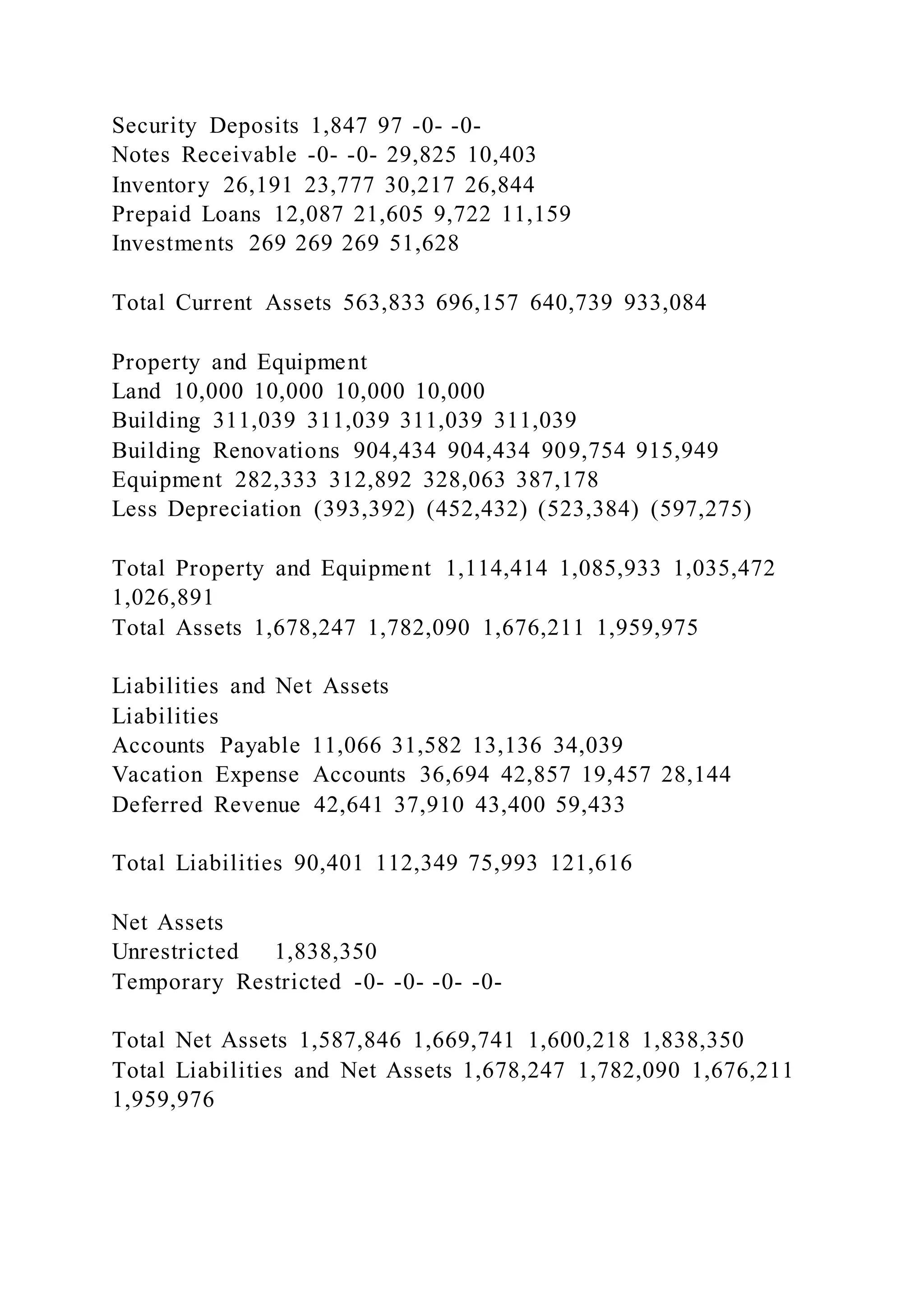 Security Deposits 1,847 97 -0- -0-
Notes Receivable -0- -0- 29,825 10,403
Inventory 26,191 23,777 30,217 26,844
Prepaid Loans 12,087 21,605 9,722 11,159
Investments 269 269 269 51,628
Total Current Assets 563,833 696,157 640,739 933,084
Property and Equipment
Land 10,000 10,000 10,000 10,000
Building 311,039 311,039 311,039 311,039
Building Renovations 904,434 904,434 909,754 915,949
Equipment 282,333 312,892 328,063 387,178
Less Depreciation (393,392) (452,432) (523,384) (597,275)
Total Property and Equipment 1,114,414 1,085,933 1,035,472
1,026,891
Total Assets 1,678,247 1,782,090 1,676,211 1,959,975
Liabilities and Net Assets
Liabilities
Accounts Payable 11,066 31,582 13,136 34,039
Vacation Expense Accounts 36,694 42,857 19,457 28,144
Deferred Revenue 42,641 37,910 43,400 59,433
Total Liabilities 90,401 112,349 75,993 121,616
Net Assets
Unrestricted 1,838,350
Temporary Restricted -0- -0- -0- -0-
Total Net Assets 1,587,846 1,669,741 1,600,218 1,838,350
Total Liabilities and Net Assets 1,678,247 1,782,090 1,676,211
1,959,976
 