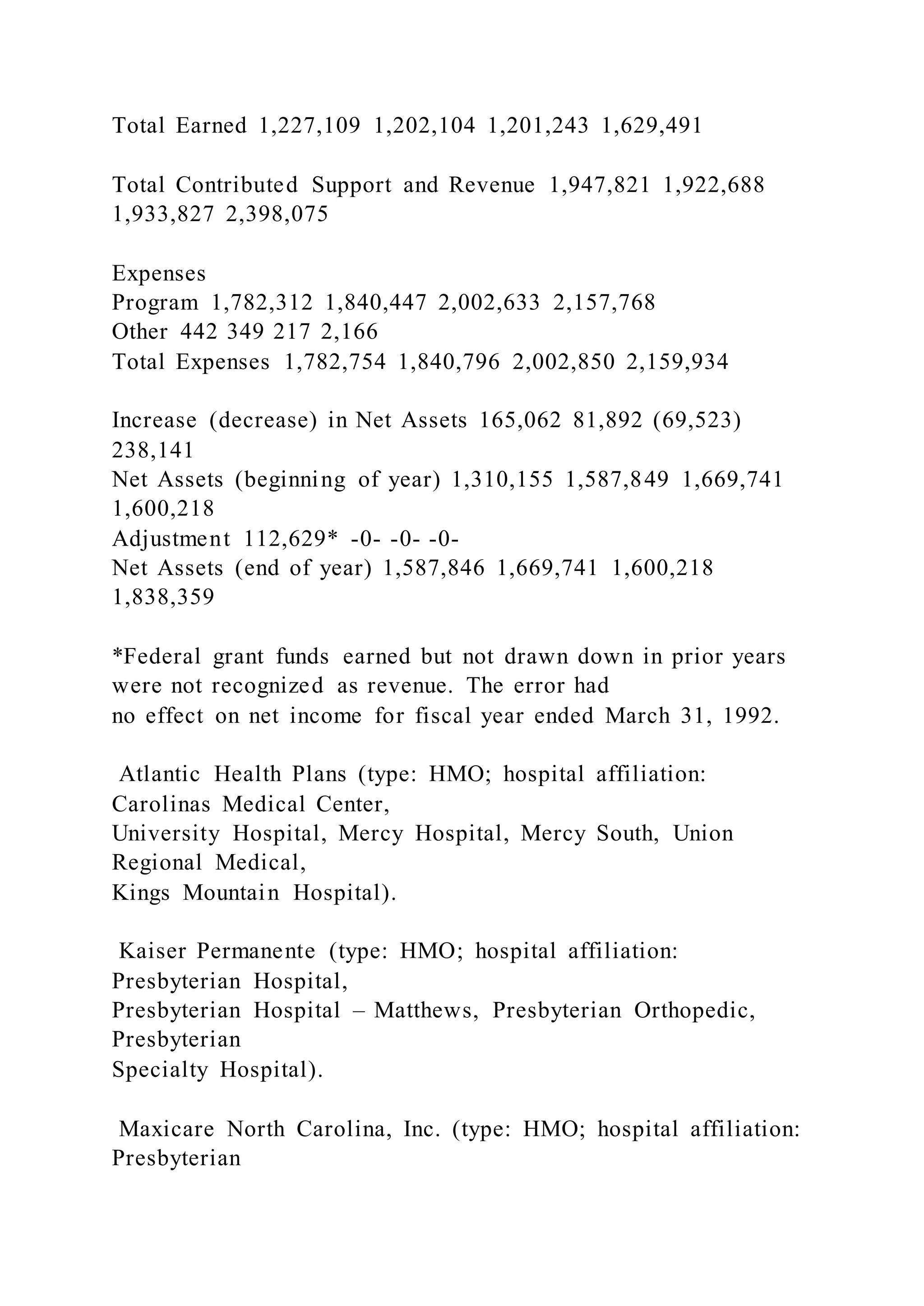 Total Earned 1,227,109 1,202,104 1,201,243 1,629,491
Total Contributed Support and Revenue 1,947,821 1,922,688
1,933,827 2,398,075
Expenses
Program 1,782,312 1,840,447 2,002,633 2,157,768
Other 442 349 217 2,166
Total Expenses 1,782,754 1,840,796 2,002,850 2,159,934
Increase (decrease) in Net Assets 165,062 81,892 (69,523)
238,141
Net Assets (beginning of year) 1,310,155 1,587,849 1,669,741
1,600,218
Adjustment 112,629* -0- -0- -0-
Net Assets (end of year) 1,587,846 1,669,741 1,600,218
1,838,359
*Federal grant funds earned but not drawn down in prior years
were not recognized as revenue. The error had
no effect on net income for fiscal year ended March 31, 1992.
Atlantic Health Plans (type: HMO; hospital affiliation:
Carolinas Medical Center,
University Hospital, Mercy Hospital, Mercy South, Union
Regional Medical,
Kings Mountain Hospital).
Kaiser Permanente (type: HMO; hospital affiliation:
Presbyterian Hospital,
Presbyterian Hospital – Matthews, Presbyterian Orthopedic,
Presbyterian
Specialty Hospital).
Maxicare North Carolina, Inc. (type: HMO; hospital affiliation:
Presbyterian
 