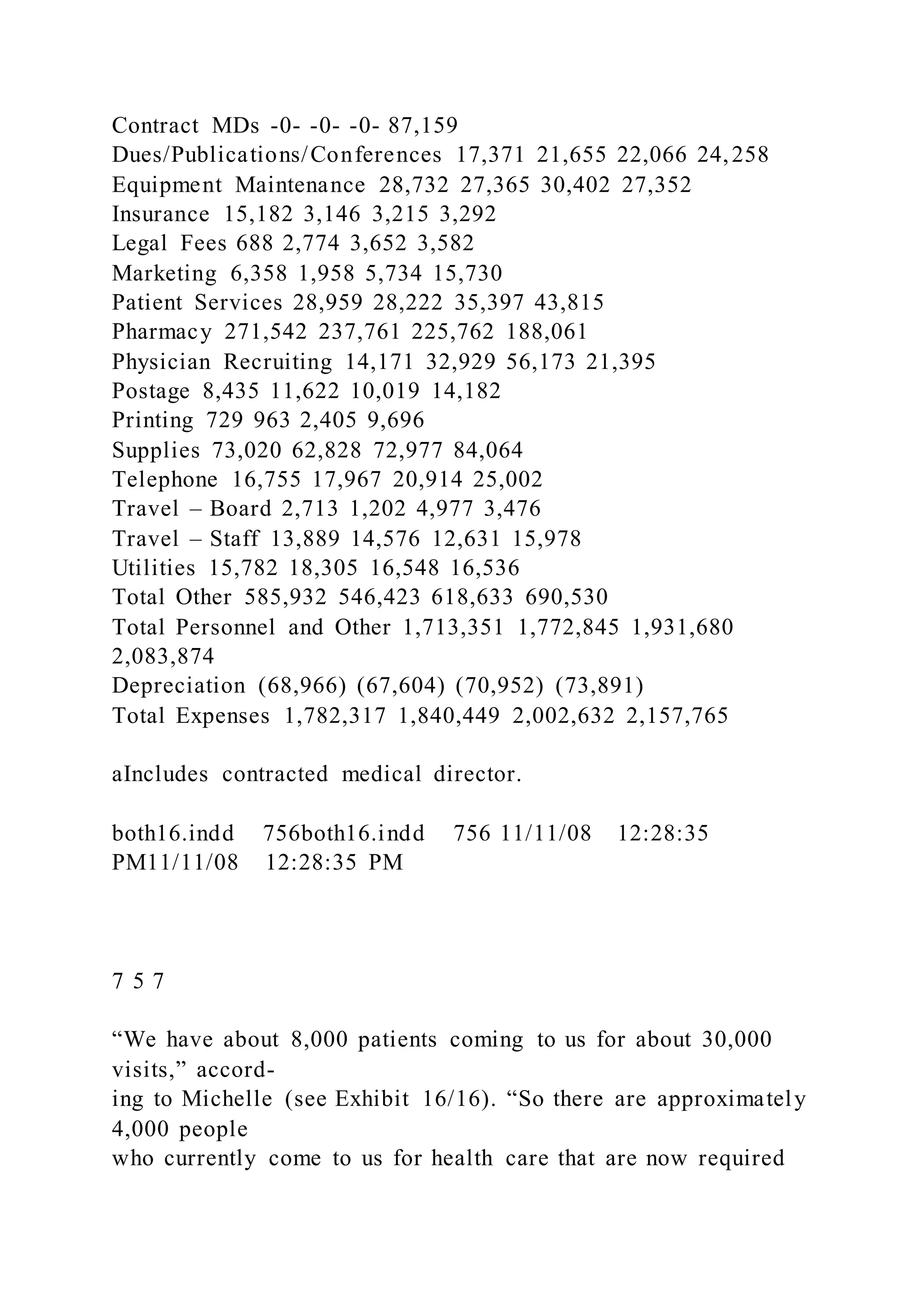 Contract MDs -0- -0- -0- 87,159
Dues/Publications/Conferences 17,371 21,655 22,066 24,258
Equipment Maintenance 28,732 27,365 30,402 27,352
Insurance 15,182 3,146 3,215 3,292
Legal Fees 688 2,774 3,652 3,582
Marketing 6,358 1,958 5,734 15,730
Patient Services 28,959 28,222 35,397 43,815
Pharmacy 271,542 237,761 225,762 188,061
Physician Recruiting 14,171 32,929 56,173 21,395
Postage 8,435 11,622 10,019 14,182
Printing 729 963 2,405 9,696
Supplies 73,020 62,828 72,977 84,064
Telephone 16,755 17,967 20,914 25,002
Travel – Board 2,713 1,202 4,977 3,476
Travel – Staff 13,889 14,576 12,631 15,978
Utilities 15,782 18,305 16,548 16,536
Total Other 585,932 546,423 618,633 690,530
Total Personnel and Other 1,713,351 1,772,845 1,931,680
2,083,874
Depreciation (68,966) (67,604) (70,952) (73,891)
Total Expenses 1,782,317 1,840,449 2,002,632 2,157,765
aIncludes contracted medical director.
both16.indd 756both16.indd 756 11/11/08 12:28:35
PM11/11/08 12:28:35 PM
7 5 7
“We have about 8,000 patients coming to us for about 30,000
visits,” accord-
ing to Michelle (see Exhibit 16/16). “So there are approximately
4,000 people
who currently come to us for health care that are now required
 