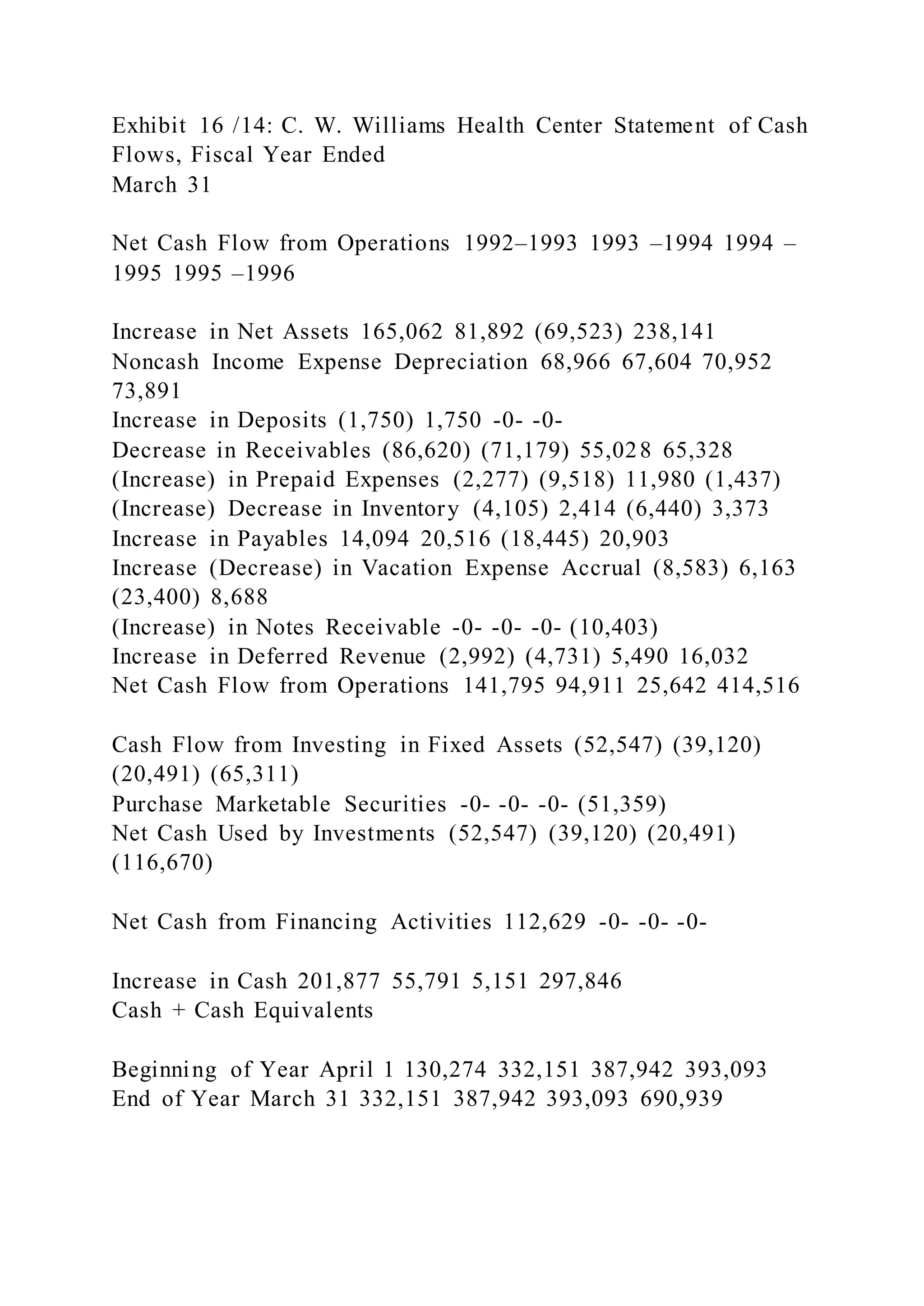 Exhibit 16 /14: C. W. Williams Health Center Statement of Cash
Flows, Fiscal Year Ended
March 31
Net Cash Flow from Operations 1992–1993 1993 –1994 1994 –
1995 1995 –1996
Increase in Net Assets 165,062 81,892 (69,523) 238,141
Noncash Income Expense Depreciation 68,966 67,604 70,952
73,891
Increase in Deposits (1,750) 1,750 -0- -0-
Decrease in Receivables (86,620) (71,179) 55,028 65,328
(Increase) in Prepaid Expenses (2,277) (9,518) 11,980 (1,437)
(Increase) Decrease in Inventory (4,105) 2,414 (6,440) 3,373
Increase in Payables 14,094 20,516 (18,445) 20,903
Increase (Decrease) in Vacation Expense Accrual (8,583) 6,163
(23,400) 8,688
(Increase) in Notes Receivable -0- -0- -0- (10,403)
Increase in Deferred Revenue (2,992) (4,731) 5,490 16,032
Net Cash Flow from Operations 141,795 94,911 25,642 414,516
Cash Flow from Investing in Fixed Assets (52,547) (39,120)
(20,491) (65,311)
Purchase Marketable Securities -0- -0- -0- (51,359)
Net Cash Used by Investments (52,547) (39,120) (20,491)
(116,670)
Net Cash from Financing Activities 112,629 -0- -0- -0-
Increase in Cash 201,877 55,791 5,151 297,846
Cash + Cash Equivalents
Beginning of Year April 1 130,274 332,151 387,942 393,093
End of Year March 31 332,151 387,942 393,093 690,939
 