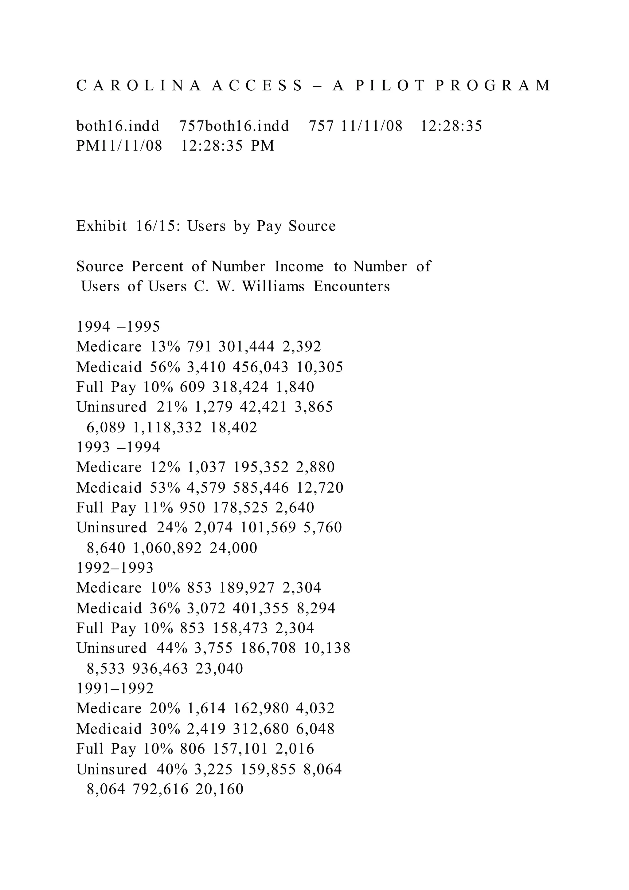 C A R O L I N A A C C E S S – A P I L O T P R O G R A M
both16.indd 757both16.indd 757 11/11/08 12:28:35
PM11/11/08 12:28:35 PM
Exhibit 16/15: Users by Pay Source
Source Percent of Number Income to Number of
Users of Users C. W. Williams Encounters
1994 –1995
Medicare 13% 791 301,444 2,392
Medicaid 56% 3,410 456,043 10,305
Full Pay 10% 609 318,424 1,840
Uninsured 21% 1,279 42,421 3,865
6,089 1,118,332 18,402
1993 –1994
Medicare 12% 1,037 195,352 2,880
Medicaid 53% 4,579 585,446 12,720
Full Pay 11% 950 178,525 2,640
Uninsured 24% 2,074 101,569 5,760
8,640 1,060,892 24,000
1992–1993
Medicare 10% 853 189,927 2,304
Medicaid 36% 3,072 401,355 8,294
Full Pay 10% 853 158,473 2,304
Uninsured 44% 3,755 186,708 10,138
8,533 936,463 23,040
1991–1992
Medicare 20% 1,614 162,980 4,032
Medicaid 30% 2,419 312,680 6,048
Full Pay 10% 806 157,101 2,016
Uninsured 40% 3,225 159,855 8,064
8,064 792,616 20,160
 