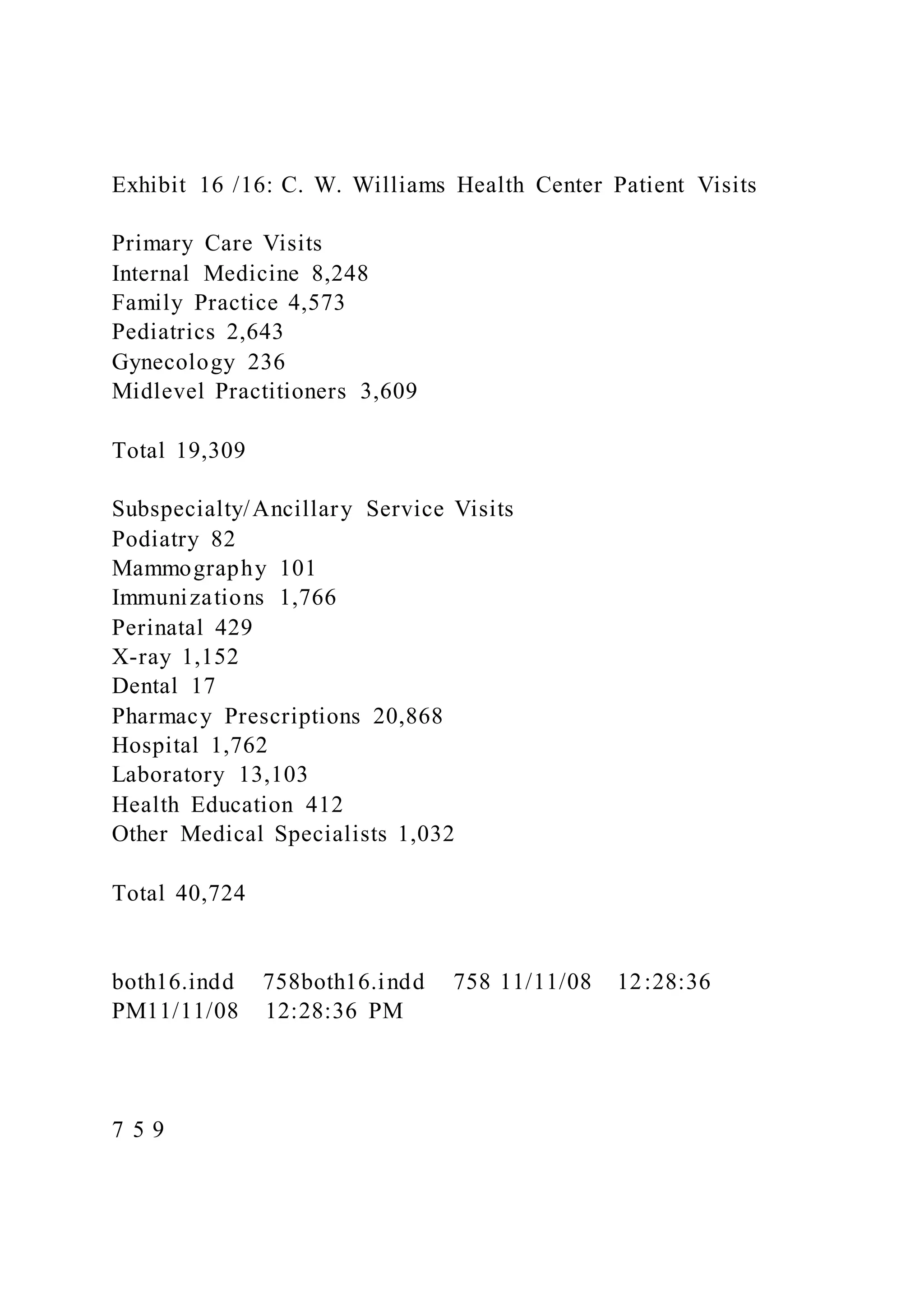 Exhibit 16 /16: C. W. Williams Health Center Patient Visits
Primary Care Visits
Internal Medicine 8,248
Family Practice 4,573
Pediatrics 2,643
Gynecology 236
Midlevel Practitioners 3,609
Total 19,309
Subspecialty/Ancillary Service Visits
Podiatry 82
Mammography 101
Immunizations 1,766
Perinatal 429
X-ray 1,152
Dental 17
Pharmacy Prescriptions 20,868
Hospital 1,762
Laboratory 13,103
Health Education 412
Other Medical Specialists 1,032
Total 40,724
both16.indd 758both16.indd 758 11/11/08 12:28:36
PM11/11/08 12:28:36 PM
7 5 9
 