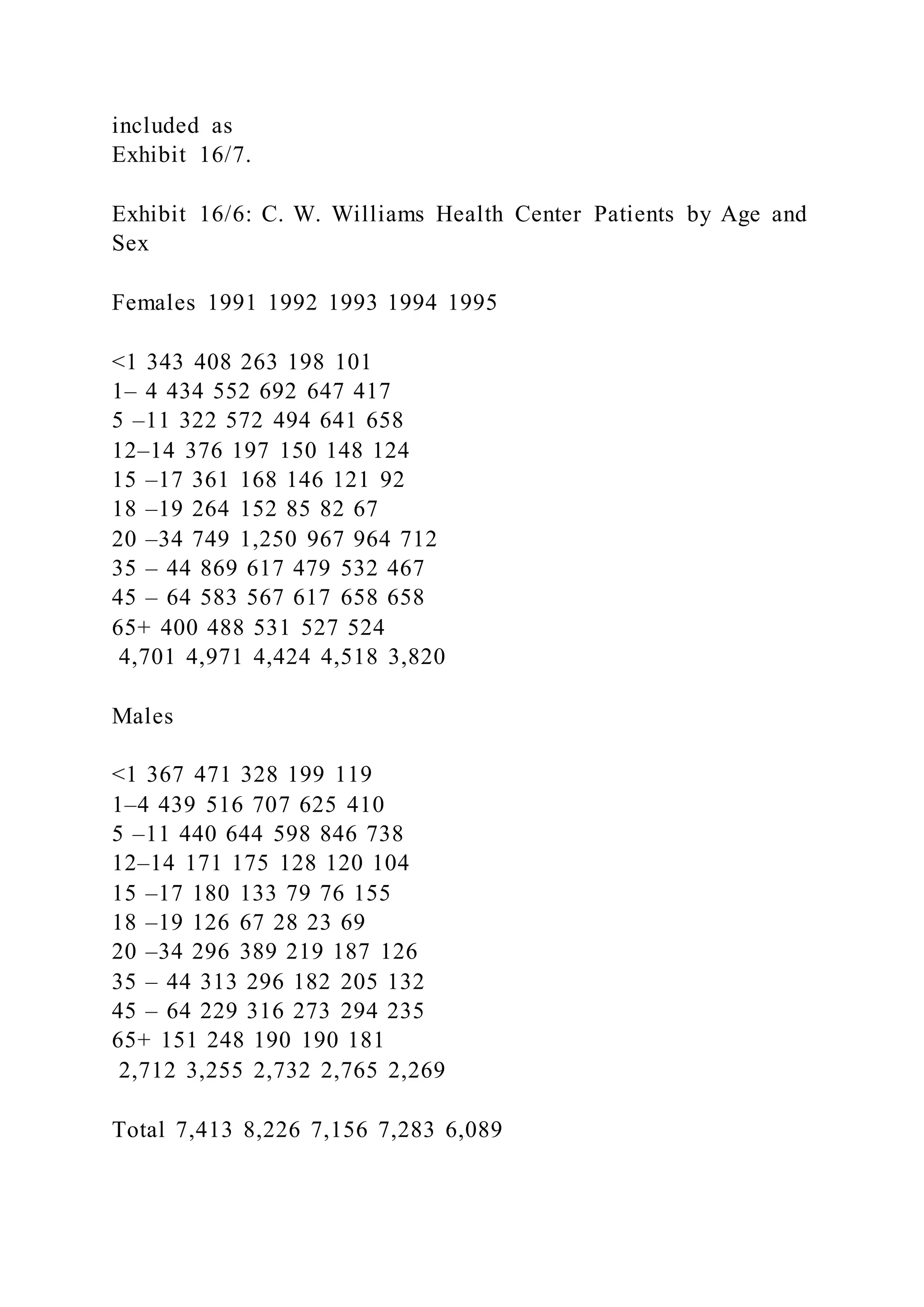 included as
Exhibit 16/7.
Exhibit 16/6: C. W. Williams Health Center Patients by Age and
Sex
Females 1991 1992 1993 1994 1995
<1 343 408 263 198 101
1– 4 434 552 692 647 417
5 –11 322 572 494 641 658
12–14 376 197 150 148 124
15 –17 361 168 146 121 92
18 –19 264 152 85 82 67
20 –34 749 1,250 967 964 712
35 – 44 869 617 479 532 467
45 – 64 583 567 617 658 658
65+ 400 488 531 527 524
4,701 4,971 4,424 4,518 3,820
Males
<1 367 471 328 199 119
1–4 439 516 707 625 410
5 –11 440 644 598 846 738
12–14 171 175 128 120 104
15 –17 180 133 79 76 155
18 –19 126 67 28 23 69
20 –34 296 389 219 187 126
35 – 44 313 296 182 205 132
45 – 64 229 316 273 294 235
65+ 151 248 190 190 181
2,712 3,255 2,732 2,765 2,269
Total 7,413 8,226 7,156 7,283 6,089
 