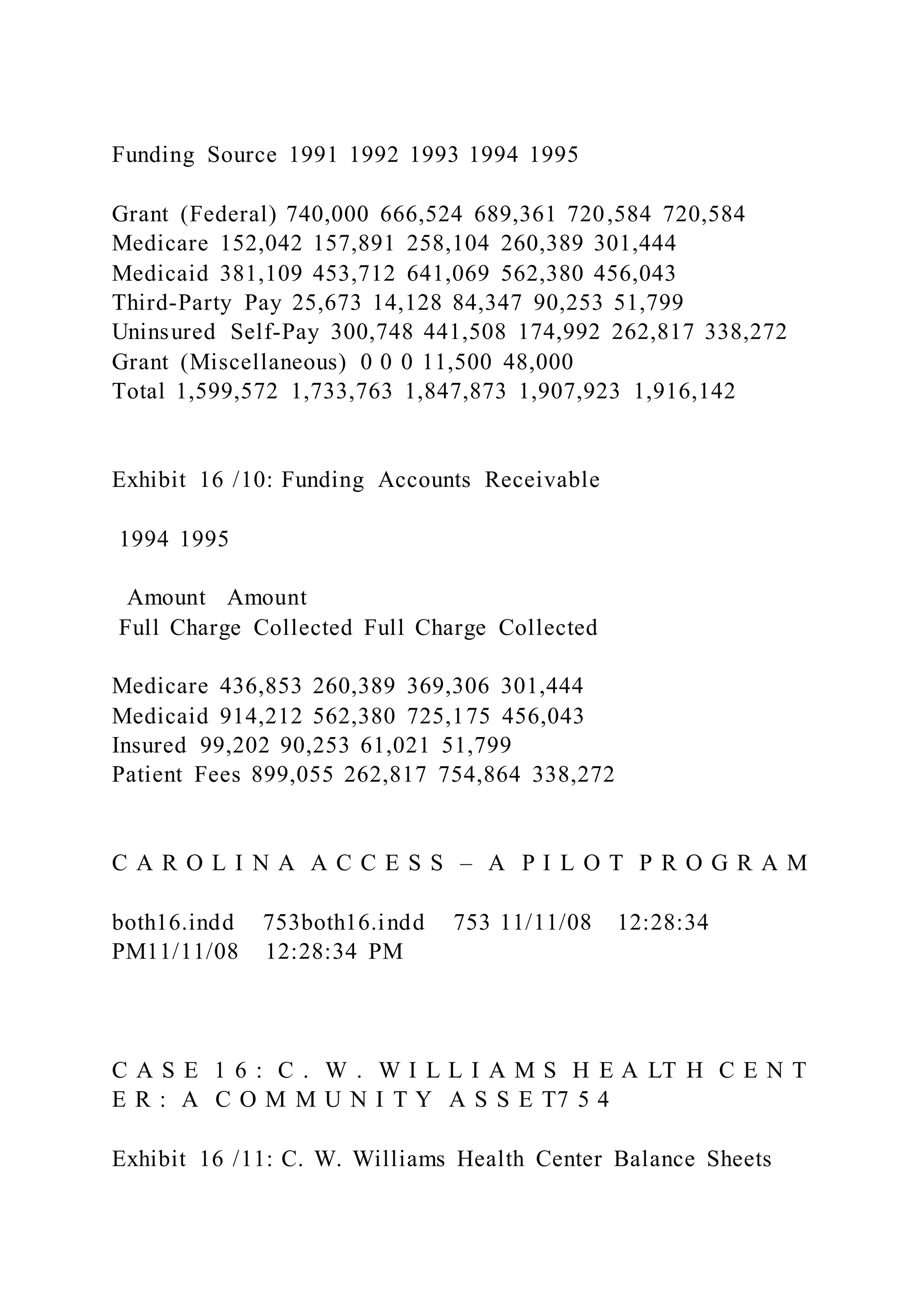 Funding Source 1991 1992 1993 1994 1995
Grant (Federal) 740,000 666,524 689,361 720,584 720,584
Medicare 152,042 157,891 258,104 260,389 301,444
Medicaid 381,109 453,712 641,069 562,380 456,043
Third-Party Pay 25,673 14,128 84,347 90,253 51,799
Uninsured Self-Pay 300,748 441,508 174,992 262,817 338,272
Grant (Miscellaneous) 0 0 0 11,500 48,000
Total 1,599,572 1,733,763 1,847,873 1,907,923 1,916,142
Exhibit 16 /10: Funding Accounts Receivable
1994 1995
Amount Amount
Full Charge Collected Full Charge Collected
Medicare 436,853 260,389 369,306 301,444
Medicaid 914,212 562,380 725,175 456,043
Insured 99,202 90,253 61,021 51,799
Patient Fees 899,055 262,817 754,864 338,272
C A R O L I N A A C C E S S – A P I L O T P R O G R A M
both16.indd 753both16.indd 753 11/11/08 12:28:34
PM11/11/08 12:28:34 PM
C A S E 1 6 : C . W . W I L L I A M S H E A LT H C E N T
E R : A C O M M U N I T Y A S S E T7 5 4
Exhibit 16 /11: C. W. Williams Health Center Balance Sheets
 