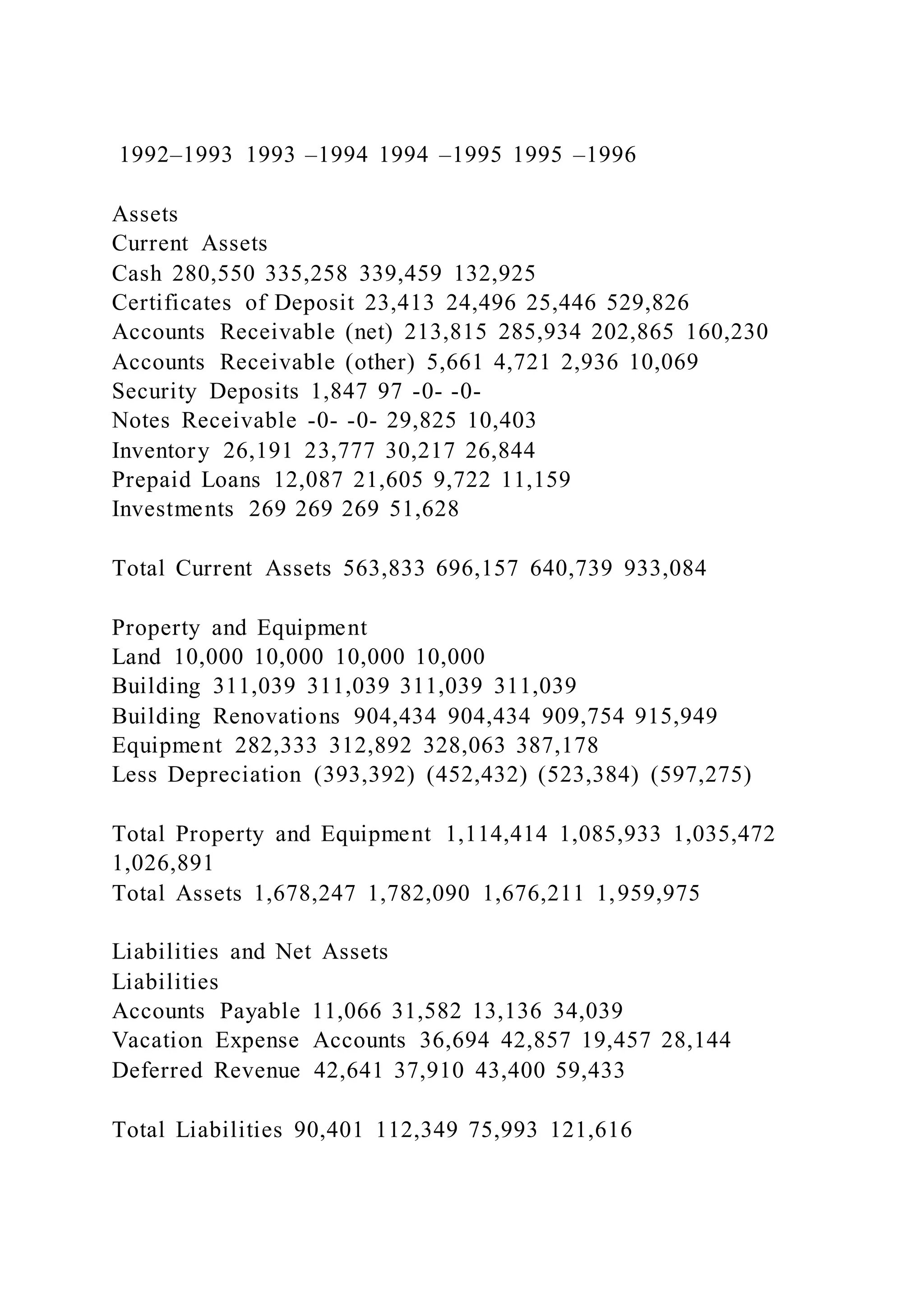 1992–1993 1993 –1994 1994 –1995 1995 –1996
Assets
Current Assets
Cash 280,550 335,258 339,459 132,925
Certificates of Deposit 23,413 24,496 25,446 529,826
Accounts Receivable (net) 213,815 285,934 202,865 160,230
Accounts Receivable (other) 5,661 4,721 2,936 10,069
Security Deposits 1,847 97 -0- -0-
Notes Receivable -0- -0- 29,825 10,403
Inventory 26,191 23,777 30,217 26,844
Prepaid Loans 12,087 21,605 9,722 11,159
Investments 269 269 269 51,628
Total Current Assets 563,833 696,157 640,739 933,084
Property and Equipment
Land 10,000 10,000 10,000 10,000
Building 311,039 311,039 311,039 311,039
Building Renovations 904,434 904,434 909,754 915,949
Equipment 282,333 312,892 328,063 387,178
Less Depreciation (393,392) (452,432) (523,384) (597,275)
Total Property and Equipment 1,114,414 1,085,933 1,035,472
1,026,891
Total Assets 1,678,247 1,782,090 1,676,211 1,959,975
Liabilities and Net Assets
Liabilities
Accounts Payable 11,066 31,582 13,136 34,039
Vacation Expense Accounts 36,694 42,857 19,457 28,144
Deferred Revenue 42,641 37,910 43,400 59,433
Total Liabilities 90,401 112,349 75,993 121,616
 