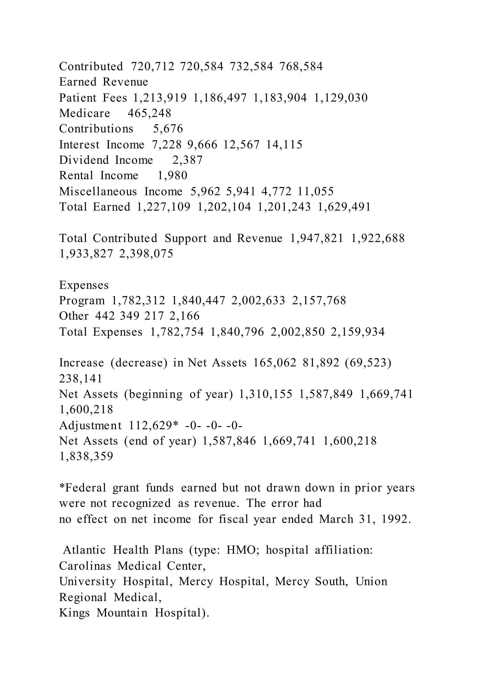 Contributed 720,712 720,584 732,584 768,584
Earned Revenue
Patient Fees 1,213,919 1,186,497 1,183,904 1,129,030
Medicare 465,248
Contributions 5,676
Interest Income 7,228 9,666 12,567 14,115
Dividend Income 2,387
Rental Income 1,980
Miscellaneous Income 5,962 5,941 4,772 11,055
Total Earned 1,227,109 1,202,104 1,201,243 1,629,491
Total Contributed Support and Revenue 1,947,821 1,922,688
1,933,827 2,398,075
Expenses
Program 1,782,312 1,840,447 2,002,633 2,157,768
Other 442 349 217 2,166
Total Expenses 1,782,754 1,840,796 2,002,850 2,159,934
Increase (decrease) in Net Assets 165,062 81,892 (69,523)
238,141
Net Assets (beginning of year) 1,310,155 1,587,849 1,669,741
1,600,218
Adjustment 112,629* -0- -0- -0-
Net Assets (end of year) 1,587,846 1,669,741 1,600,218
1,838,359
*Federal grant funds earned but not drawn down in prior years
were not recognized as revenue. The error had
no effect on net income for fiscal year ended March 31, 1992.
Atlantic Health Plans (type: HMO; hospital affiliation:
Carolinas Medical Center,
University Hospital, Mercy Hospital, Mercy South, Union
Regional Medical,
Kings Mountain Hospital).
 