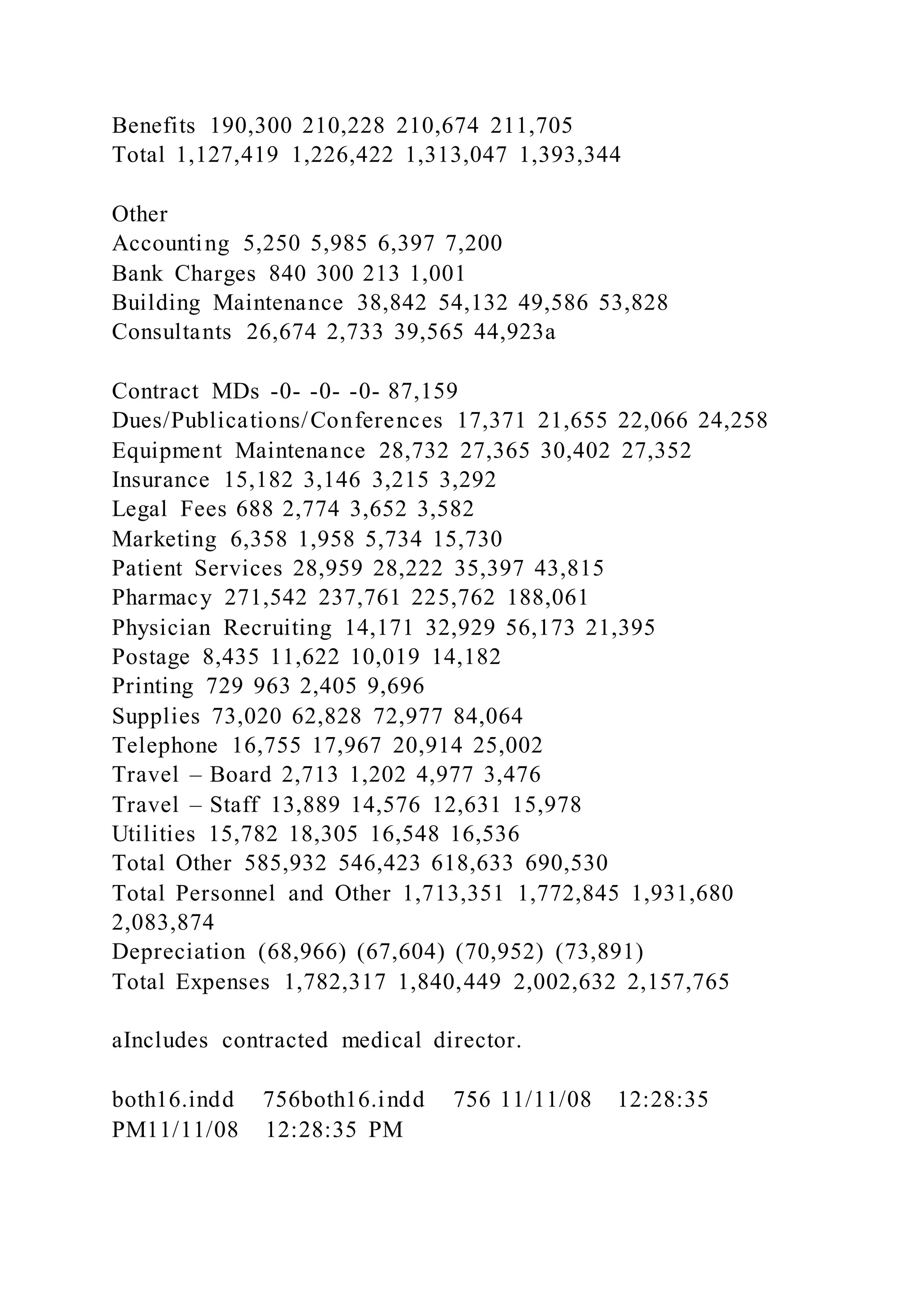 Benefits 190,300 210,228 210,674 211,705
Total 1,127,419 1,226,422 1,313,047 1,393,344
Other
Accounting 5,250 5,985 6,397 7,200
Bank Charges 840 300 213 1,001
Building Maintenance 38,842 54,132 49,586 53,828
Consultants 26,674 2,733 39,565 44,923a
Contract MDs -0- -0- -0- 87,159
Dues/Publications/Conferences 17,371 21,655 22,066 24,258
Equipment Maintenance 28,732 27,365 30,402 27,352
Insurance 15,182 3,146 3,215 3,292
Legal Fees 688 2,774 3,652 3,582
Marketing 6,358 1,958 5,734 15,730
Patient Services 28,959 28,222 35,397 43,815
Pharmacy 271,542 237,761 225,762 188,061
Physician Recruiting 14,171 32,929 56,173 21,395
Postage 8,435 11,622 10,019 14,182
Printing 729 963 2,405 9,696
Supplies 73,020 62,828 72,977 84,064
Telephone 16,755 17,967 20,914 25,002
Travel – Board 2,713 1,202 4,977 3,476
Travel – Staff 13,889 14,576 12,631 15,978
Utilities 15,782 18,305 16,548 16,536
Total Other 585,932 546,423 618,633 690,530
Total Personnel and Other 1,713,351 1,772,845 1,931,680
2,083,874
Depreciation (68,966) (67,604) (70,952) (73,891)
Total Expenses 1,782,317 1,840,449 2,002,632 2,157,765
aIncludes contracted medical director.
both16.indd 756both16.indd 756 11/11/08 12:28:35
PM11/11/08 12:28:35 PM
 