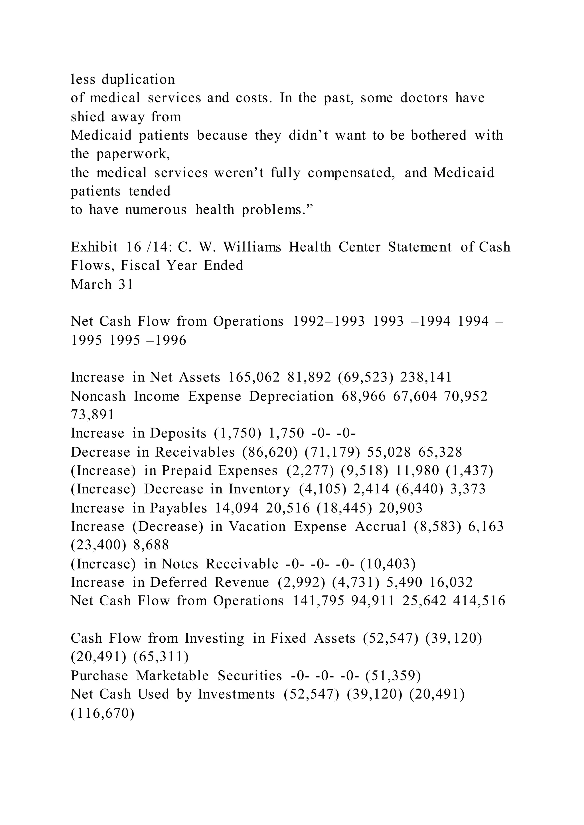 less duplication
of medical services and costs. In the past, some doctors have
shied away from
Medicaid patients because they didn’t want to be bothered with
the paperwork,
the medical services weren’t fully compensated, and Medicaid
patients tended
to have numerous health problems.”
Exhibit 16 /14: C. W. Williams Health Center Statement of Cash
Flows, Fiscal Year Ended
March 31
Net Cash Flow from Operations 1992–1993 1993 –1994 1994 –
1995 1995 –1996
Increase in Net Assets 165,062 81,892 (69,523) 238,141
Noncash Income Expense Depreciation 68,966 67,604 70,952
73,891
Increase in Deposits (1,750) 1,750 -0- -0-
Decrease in Receivables (86,620) (71,179) 55,028 65,328
(Increase) in Prepaid Expenses (2,277) (9,518) 11,980 (1,437)
(Increase) Decrease in Inventory (4,105) 2,414 (6,440) 3,373
Increase in Payables 14,094 20,516 (18,445) 20,903
Increase (Decrease) in Vacation Expense Accrual (8,583) 6,163
(23,400) 8,688
(Increase) in Notes Receivable -0- -0- -0- (10,403)
Increase in Deferred Revenue (2,992) (4,731) 5,490 16,032
Net Cash Flow from Operations 141,795 94,911 25,642 414,516
Cash Flow from Investing in Fixed Assets (52,547) (39,120)
(20,491) (65,311)
Purchase Marketable Securities -0- -0- -0- (51,359)
Net Cash Used by Investments (52,547) (39,120) (20,491)
(116,670)
 