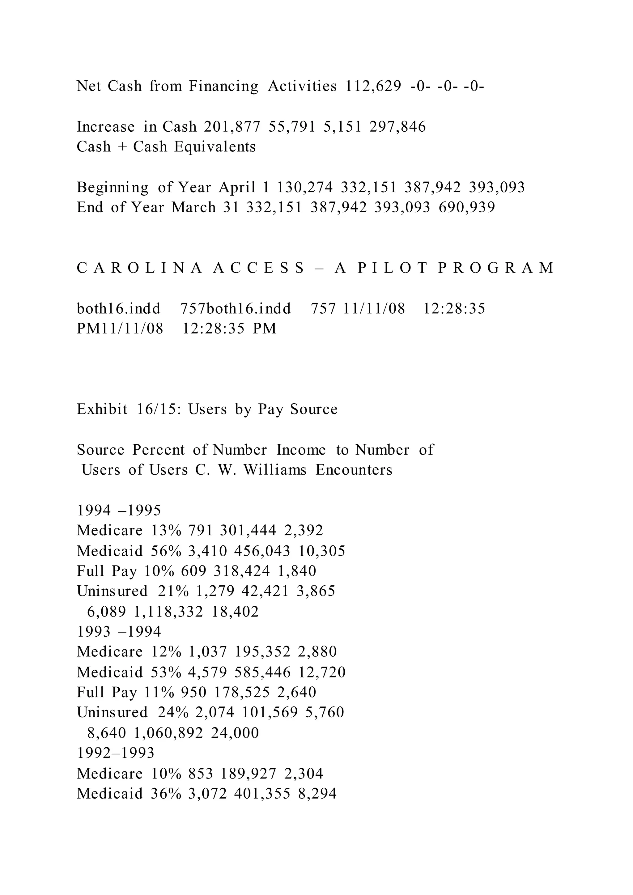 Net Cash from Financing Activities 112,629 -0- -0- -0-
Increase in Cash 201,877 55,791 5,151 297,846
Cash + Cash Equivalents
Beginning of Year April 1 130,274 332,151 387,942 393,093
End of Year March 31 332,151 387,942 393,093 690,939
C A R O L I N A A C C E S S – A P I L O T P R O G R A M
both16.indd 757both16.indd 757 11/11/08 12:28:35
PM11/11/08 12:28:35 PM
Exhibit 16/15: Users by Pay Source
Source Percent of Number Income to Number of
Users of Users C. W. Williams Encounters
1994 –1995
Medicare 13% 791 301,444 2,392
Medicaid 56% 3,410 456,043 10,305
Full Pay 10% 609 318,424 1,840
Uninsured 21% 1,279 42,421 3,865
6,089 1,118,332 18,402
1993 –1994
Medicare 12% 1,037 195,352 2,880
Medicaid 53% 4,579 585,446 12,720
Full Pay 11% 950 178,525 2,640
Uninsured 24% 2,074 101,569 5,760
8,640 1,060,892 24,000
1992–1993
Medicare 10% 853 189,927 2,304
Medicaid 36% 3,072 401,355 8,294
 