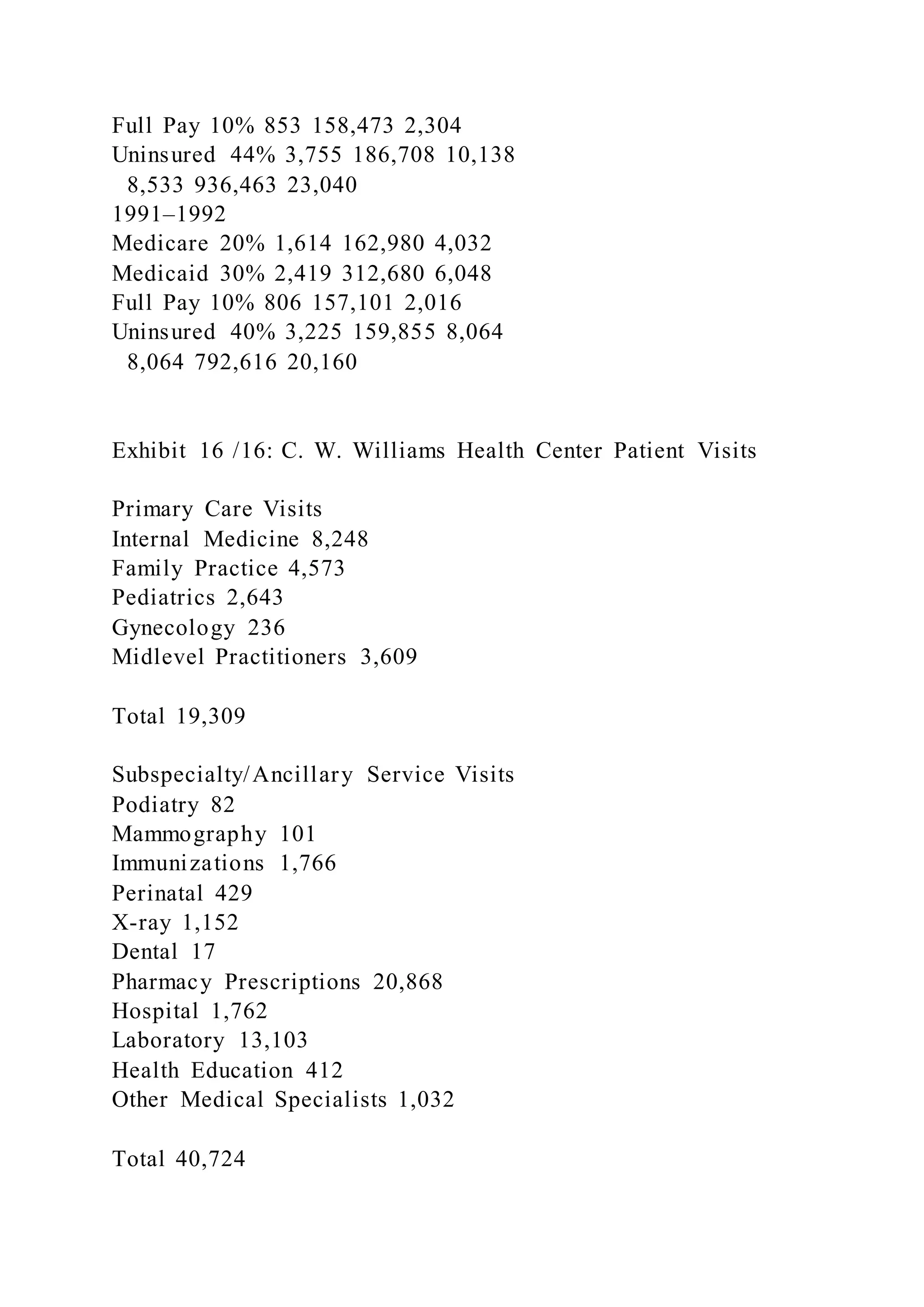 Full Pay 10% 853 158,473 2,304
Uninsured 44% 3,755 186,708 10,138
8,533 936,463 23,040
1991–1992
Medicare 20% 1,614 162,980 4,032
Medicaid 30% 2,419 312,680 6,048
Full Pay 10% 806 157,101 2,016
Uninsured 40% 3,225 159,855 8,064
8,064 792,616 20,160
Exhibit 16 /16: C. W. Williams Health Center Patient Visits
Primary Care Visits
Internal Medicine 8,248
Family Practice 4,573
Pediatrics 2,643
Gynecology 236
Midlevel Practitioners 3,609
Total 19,309
Subspecialty/Ancillary Service Visits
Podiatry 82
Mammography 101
Immunizations 1,766
Perinatal 429
X-ray 1,152
Dental 17
Pharmacy Prescriptions 20,868
Hospital 1,762
Laboratory 13,103
Health Education 412
Other Medical Specialists 1,032
Total 40,724
 