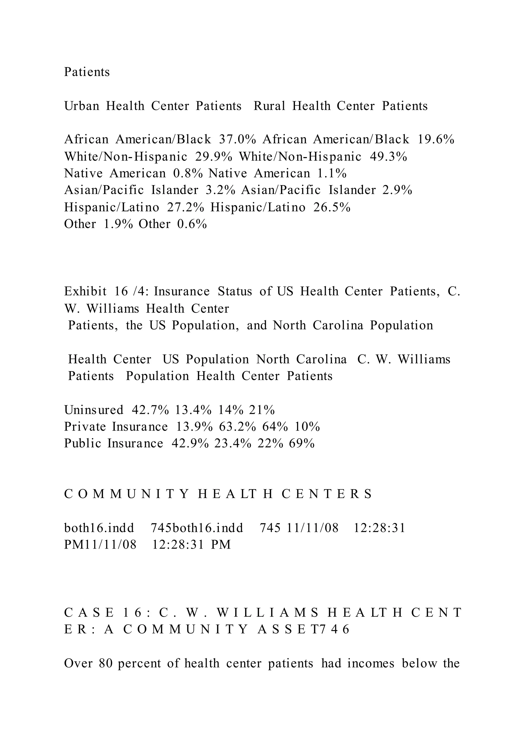Patients
Urban Health Center Patients Rural Health Center Patients
African American/Black 37.0% African American/Black 19.6%
White/Non-Hispanic 29.9% White/Non-Hispanic 49.3%
Native American 0.8% Native American 1.1%
Asian/Pacific Islander 3.2% Asian/Pacific Islander 2.9%
Hispanic/Latino 27.2% Hispanic/Latino 26.5%
Other 1.9% Other 0.6%
Exhibit 16 /4: Insurance Status of US Health Center Patients, C.
W. Williams Health Center
Patients, the US Population, and North Carolina Population
Health Center US Population North Carolina C. W. Williams
Patients Population Health Center Patients
Uninsured 42.7% 13.4% 14% 21%
Private Insurance 13.9% 63.2% 64% 10%
Public Insurance 42.9% 23.4% 22% 69%
C O M M U N I T Y H E A LT H C E N T E R S
both16.indd 745both16.indd 745 11/11/08 12:28:31
PM11/11/08 12:28:31 PM
C A S E 1 6 : C . W . W I L L I A M S H E A LT H C E N T
E R : A C O M M U N I T Y A S S E T7 4 6
Over 80 percent of health center patients had incomes below the
 
