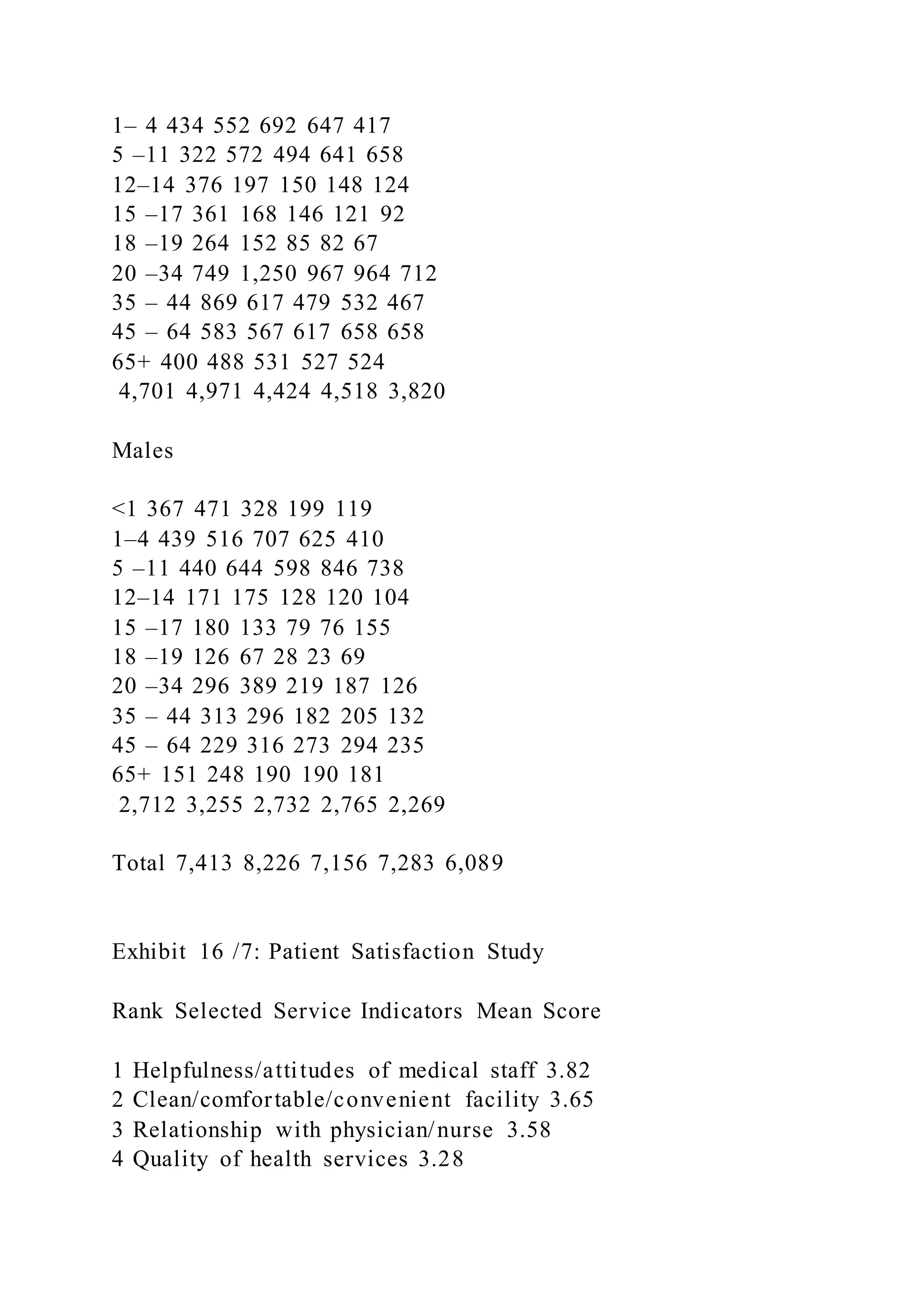 1– 4 434 552 692 647 417
5 –11 322 572 494 641 658
12–14 376 197 150 148 124
15 –17 361 168 146 121 92
18 –19 264 152 85 82 67
20 –34 749 1,250 967 964 712
35 – 44 869 617 479 532 467
45 – 64 583 567 617 658 658
65+ 400 488 531 527 524
4,701 4,971 4,424 4,518 3,820
Males
<1 367 471 328 199 119
1–4 439 516 707 625 410
5 –11 440 644 598 846 738
12–14 171 175 128 120 104
15 –17 180 133 79 76 155
18 –19 126 67 28 23 69
20 –34 296 389 219 187 126
35 – 44 313 296 182 205 132
45 – 64 229 316 273 294 235
65+ 151 248 190 190 181
2,712 3,255 2,732 2,765 2,269
Total 7,413 8,226 7,156 7,283 6,089
Exhibit 16 /7: Patient Satisfaction Study
Rank Selected Service Indicators Mean Score
1 Helpfulness/attitudes of medical staff 3.82
2 Clean/comfortable/convenient facility 3.65
3 Relationship with physician/nurse 3.58
4 Quality of health services 3.28
 
