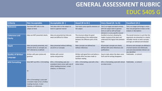 Criteria Not Acceptable Acceptable (B- ) Good (B to B+) Very Good (A- to A) Excellent (A+)
Relevance Text does NOT refer to the
subject at hand
Text does refer to the subject at
hand in a general manner
Text treats some specific elements of
the subject
Text is on target and deals entirely
with the subject both in general
terms as well as with principal
elements in a very specific manner
Text is on target and brings in more
than one perspective to bear on the
analysis or descriptions
Coherence and
Clarity
Ideas are NOT presented clearly Ideas are presented but links are
weak and difficult to follow
The structure allows for good
understanding of the relationships
between the different parts of the
text
Excellent structure allowing the
reader to grasp all the ideas and
understand the logical links between
them
The overall structure is such that the
arguments are presented in a clearly
refutable manner as both concepts
and logic are defined and followed
Depth Ideas are poorly presented, and
relevant terms or concepts are
NOT referred to or defined
Ideas presented without defining
any terms or concepts
Main concepts are defined but
without references
All principal concepts are clearly
defined with some references and
justifications
All terms and concepts are defined in
a formal manner and referenced,
and some documented criticism are
also identified
Quality of Written
Language
Written with poor syntax and
grammar
Written with correct
syntax and grammar
Written with good form and where a
notable effort has been made to
facilitate reading
Easy to read, where the ideas come
forth and the writing disappears
Publishable... or almost!
APA Formatting Does NOT use APA v. 6 formatting
Or
APA v.6 formatting is used with
consistent major errors of either
heading structure, in-text
citations, or references.
APA v. 6 formatting used, but
consistent minor errors with use of
either heading structure, in-text
citations, or references
APA v. 6 formatting used with a few
minor errors
APA v. 6 formatting used with almost
no minor errors
Publishable... or almost!
GENERAL ASSESSMENT RUBRIC
EDUC 5405 G
 