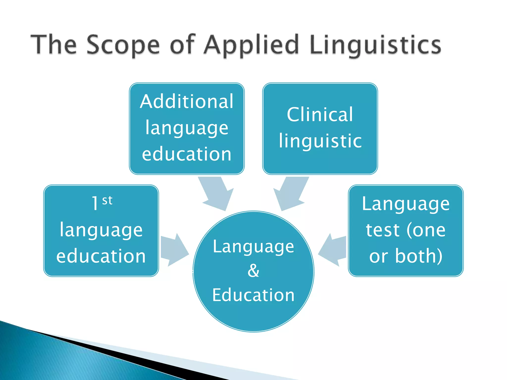 Language
&
Education
1st
language
education
Additional
language
education
Clinical
linguistic
Language
test (one
or both)
 