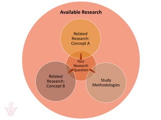 Available Research
Your
Research
Question
Related
Research:
Concept A
Study
Methodologies
Related
Research:
Concept B
 