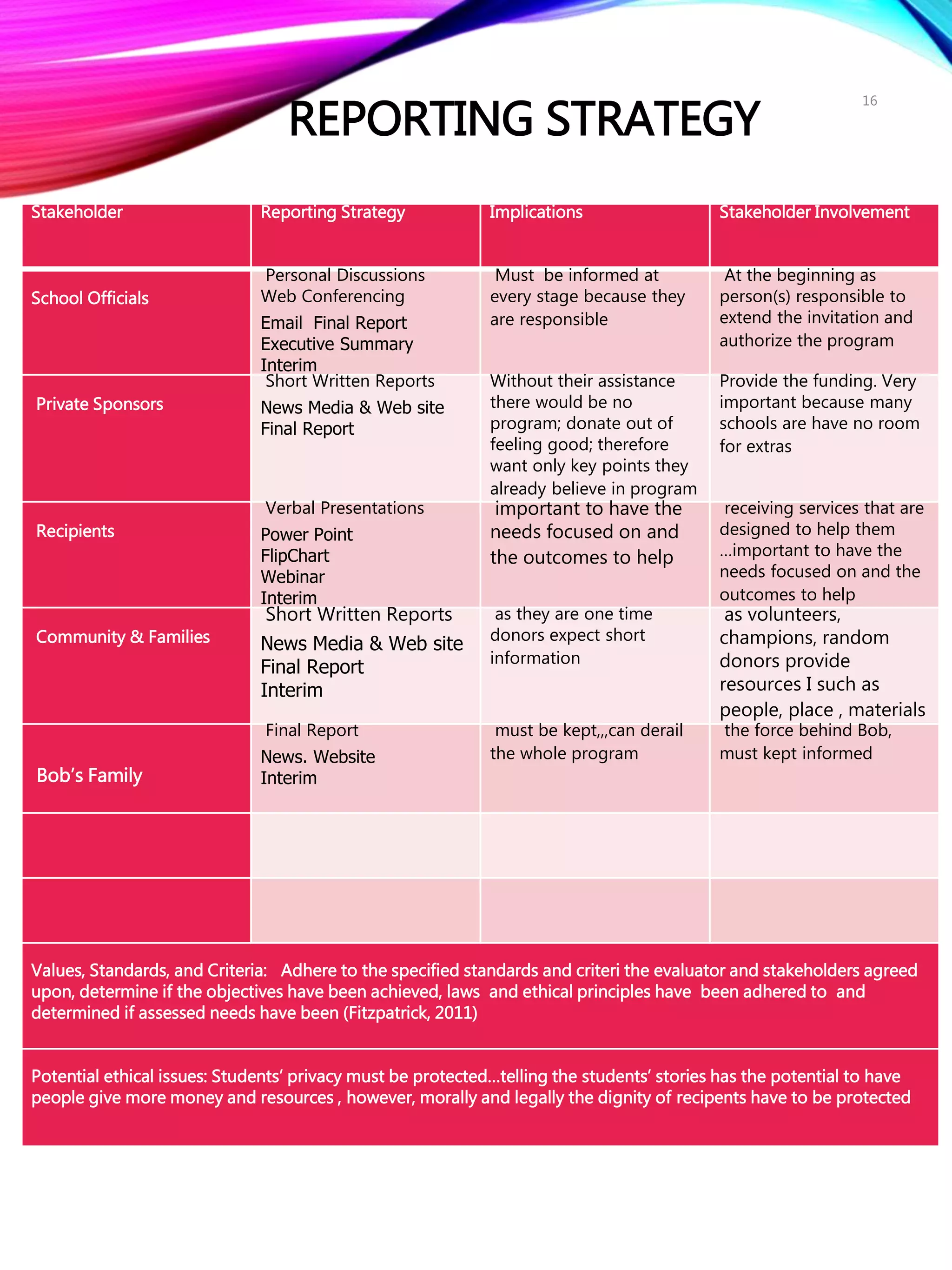 REPORTING STRATEGY
Stakeholder Reporting Strategy Implications Stakeholder Involvement
School Officials
Personal Discussions
Web Conferencing
Email Final Report
Executive Summary
Interim
Must be informed at
every stage because they
are responsible
At the beginning as
person(s) responsible to
extend the invitation and
authorize the program
Private Sponsors
Short Written Reports
News Media & Web site
Final Report
Without their assistance
there would be no
program; donate out of
feeling good; therefore
want only key points they
already believe in program
Provide the funding. Very
important because many
schools are have no room
for extras
Recipients
Verbal Presentations
Power Point
FlipChart
Webinar
Interim
important to have the
needs focused on and
the outcomes to help
receiving services that are
designed to help them
…important to have the
needs focused on and the
outcomes to help
Community & Families
Short Written Reports
News Media & Web site
Final Report
Interim
as they are one time
donors expect short
information
as volunteers,
champions, random
donors provide
resources I such as
people, place , materials
Bob’s Family
Final Report
News. Website
Interim
must be kept,,,can derail
the whole program
the force behind Bob,
must kept informed
Values, Standards, and Criteria: Adhere to the specified standards and criteri the evaluator and stakeholders agreed
upon, determine if the objectives have been achieved, laws and ethical principles have been adhered to and
determined if assessed needs have been (Fitzpatrick, 2011)
Potential ethical issues: Students’ privacy must be protected…telling the students’ stories has the potential to have
people give more money and resources , however, morally and legally the dignity of recipents have to be protected
16
 