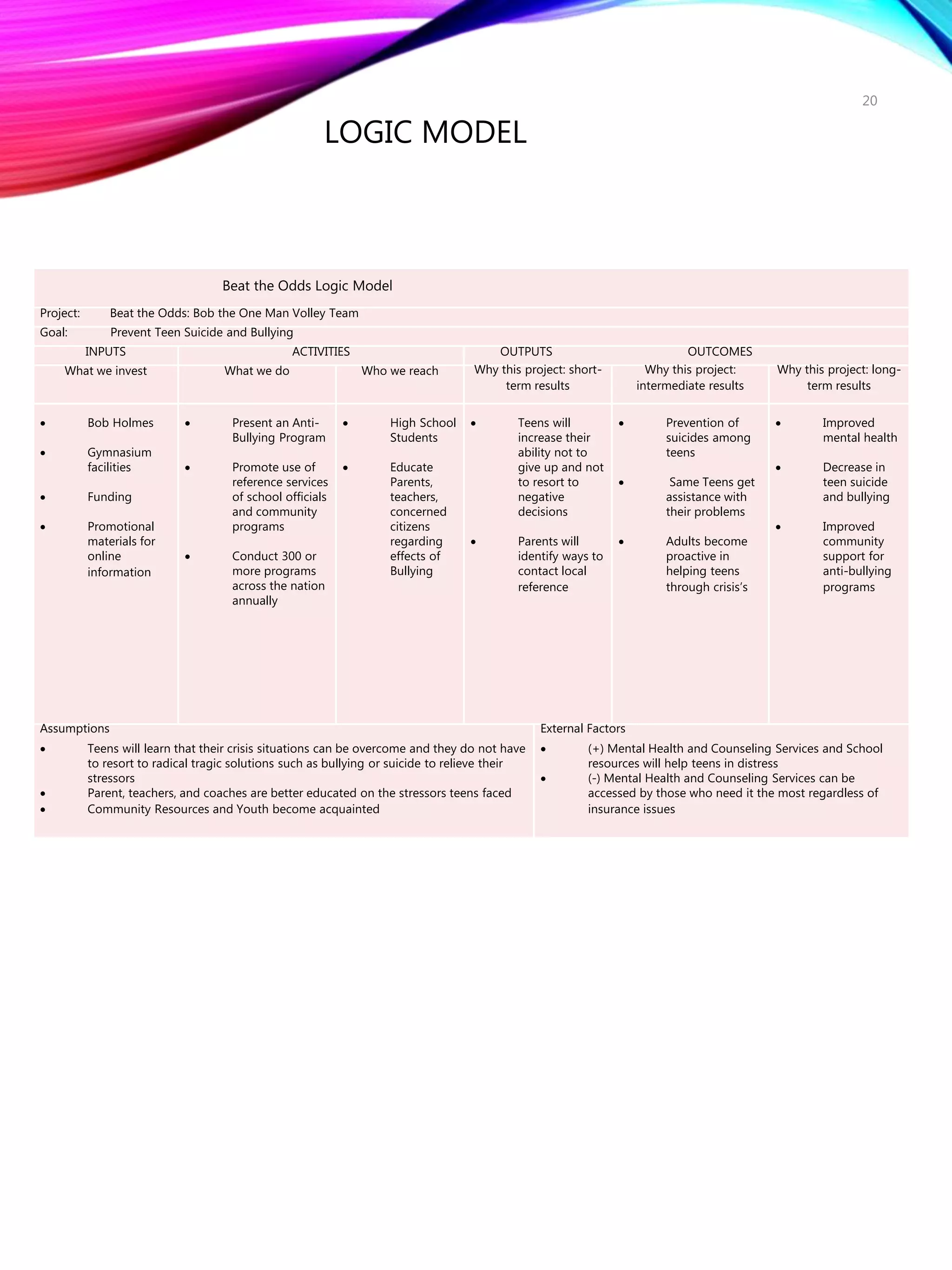 Beat the Odds Logic Model
Project: Beat the Odds: Bob the One Man Volley Team
Goal: Prevent Teen Suicide and Bullying
INPUTS ACTIVITIES OUTPUTS OUTCOMES
What we invest What we do Who we reach Why this project: short-
term results
Why this project:
intermediate results
Why this project: long-
term results
 Bob Holmes
 Gymnasium
facilities
 Funding
 Promotional
materials for
online
information
 Present an Anti-
Bullying Program
 Promote use of
reference services
of school officials
and community
programs
 Conduct 300 or
more programs
across the nation
annually
 High School
Students
 Educate
Parents,
teachers,
concerned
citizens
regarding
effects of
Bullying
 Teens will
increase their
ability not to
give up and not
to resort to
negative
decisions
 Parents will
identify ways to
contact local
reference
 Prevention of
suicides among
teens
 Same Teens get
assistance with
their problems
 Adults become
proactive in
helping teens
through crisis’s
 Improved
mental health
 Decrease in
teen suicide
and bullying
 Improved
community
support for
anti-bullying
programs
Assumptions
 Teens will learn that their crisis situations can be overcome and they do not have
to resort to radical tragic solutions such as bullying or suicide to relieve their
stressors
 Parent, teachers, and coaches are better educated on the stressors teens faced
 Community Resources and Youth become acquainted
External Factors
 (+) Mental Health and Counseling Services and School
resources will help teens in distress
 (-) Mental Health and Counseling Services can be
accessed by those who need it the most regardless of
insurance issues
20
LOGIC MODEL
 