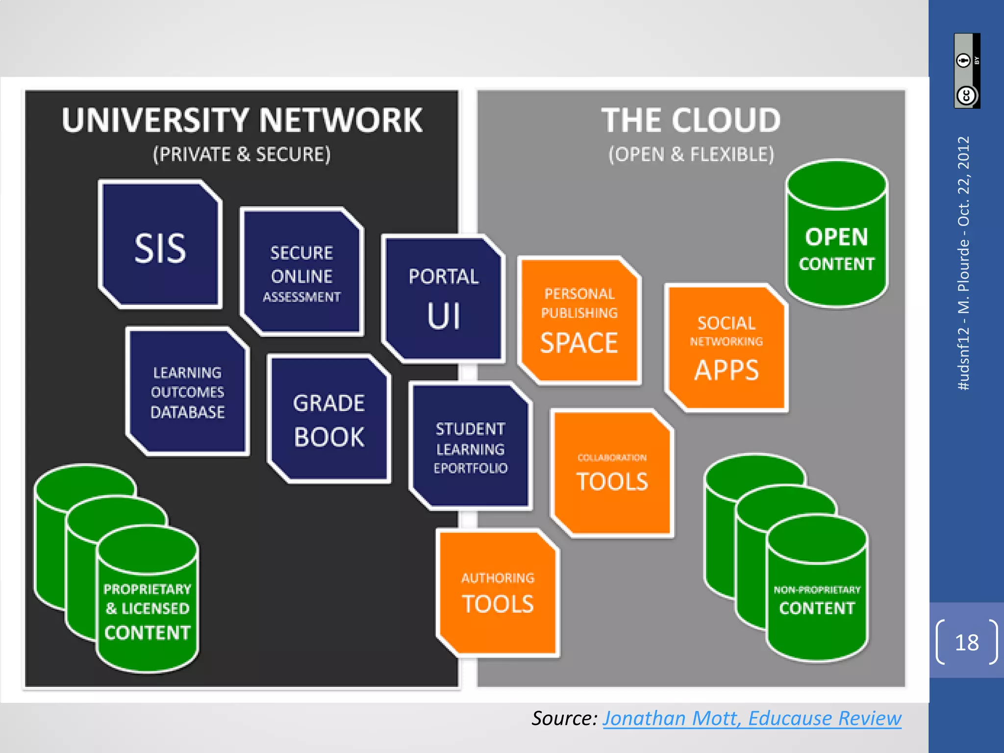 #udsnf12 - M. Plourde - Oct. 22, 2012
                                           18

Source: Jonathan Mott, Educause Review
 