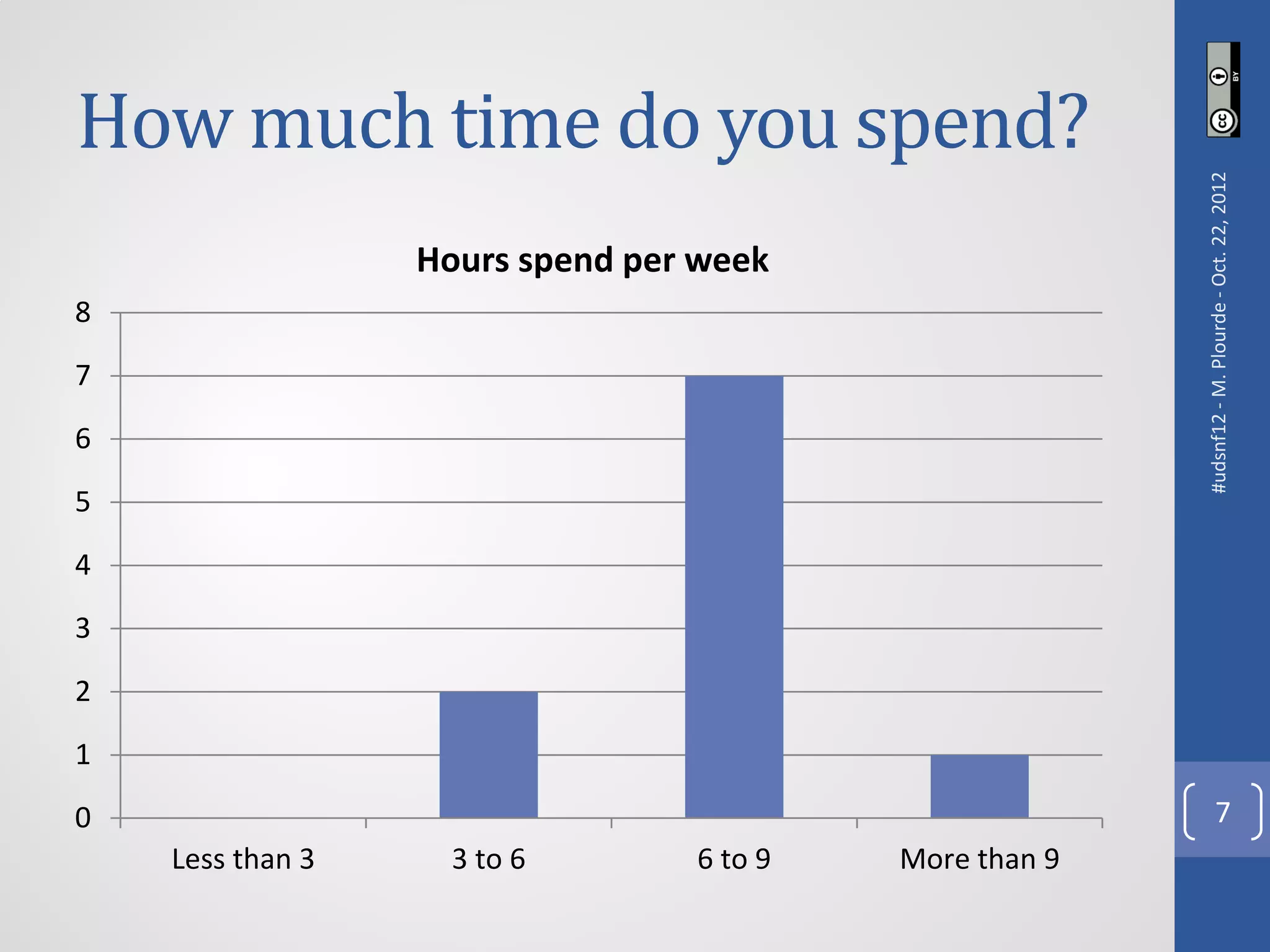 How much time do you spend?




                                                        #udsnf12 - M. Plourde - Oct. 22, 2012
                  Hours spend per week
8
7
6
5
4
3
2
1
0                                                                    7
    Less than 3     3 to 6       6 to 9   More than 9
 