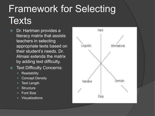 Framework for Selecting
Texts
   Dr. Hartman provides a
    literacy matrix that assists
    teachers in selecting
    appropriate texts based on
    their student’s needs. Dr.
    Almasi extends the matrix
    by adding text difficulty.
   Text Difficulty Concerns:
     Readability
     Concept Density
     Text Length
     Structure
     Font Size
     Visualizations
 