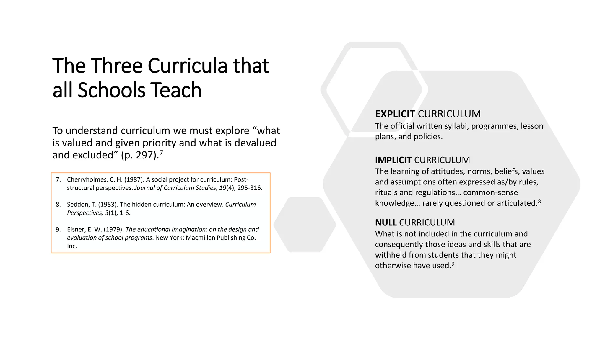 The Three Curricula that
all Schools Teach
To understand curriculum we must explore “what
is valued and given priority and what is devalued
and excluded” (p. 297).7
EXPLICIT CURRICULUM
The official written syllabi, programmes, lesson
plans, and policies.
IMPLICIT CURRICULUM
The learning of attitudes, norms, beliefs, values
and assumptions often expressed as/by rules,
rituals and regulations… common-sense
knowledge… rarely questioned or articulated.8
NULL CURRICULUM
What is not included in the curriculum and
consequently those ideas and skills that are
withheld from students that they might
otherwise have used.9
7. Cherryholmes, C. H. (1987). A social project for curriculum: Post-
structural perspectives. Journal of Curriculum Studies, 19(4), 295-316.
8. Seddon, T. (1983). The hidden curriculum: An overview. Curriculum
Perspectives, 3(1), 1-6.
9. Eisner, E. W. (1979). The educational imagination: on the design and
evaluation of school programs. New York: Macmillan Publishing Co.
Inc.
 