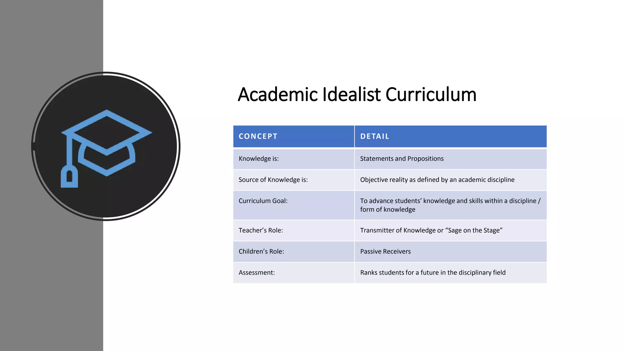 CONCEPT DETAIL
Knowledge is: Statements and Propositions
Source of Knowledge is: Objective reality as defined by an academic discipline
Curriculum Goal: To advance students’ knowledge and skills within a discipline /
form of knowledge
Teacher’s Role: Transmitter of Knowledge or “Sage on the Stage”
Children’s Role: Passive Receivers
Assessment: Ranks students for a future in the disciplinary field
Academic Idealist Curriculum
 