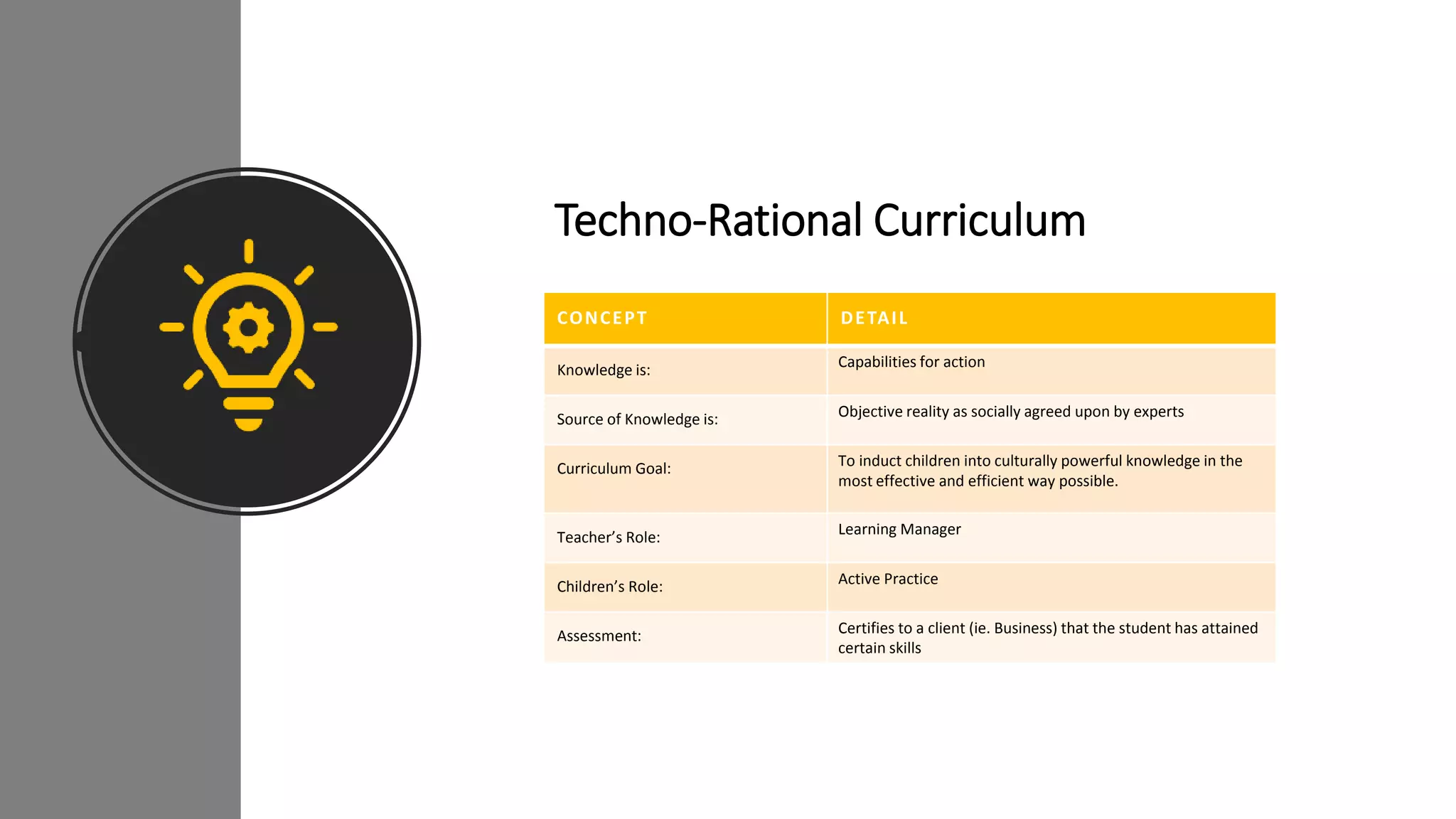 CONCEPT DETAIL
Knowledge is: Capabilities for action
Source of Knowledge is: Objective reality as socially agreed upon by experts
Curriculum Goal: To induct children into culturally powerful knowledge in the
most effective and efficient way possible.
Teacher’s Role: Learning Manager
Children’s Role: Active Practice
Assessment: Certifies to a client (ie. Business) that the student has attained
certain skills
Techno-Rational Curriculum
 