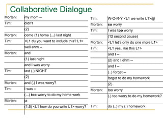 Collaborative Dialogue
Morten: my mom --
Tim: didn't
(2)
Morten: come (1) home (...) last night
Tim: <L1 du you want to include this? L1>
well ehm --
Morten: and
(1) last night
and I was worry
Tim: last (.) NIGHT
(2)
Morten: and (.) I was worry?
Tim: I was --
(...) too worry to do my home work
Morten: ja
(1.5) <L1 how do you write L1> worry?
Tim: W-O-R-Y <L1 we write L1>@
Morten: so worry
Tim: I was too worry
(12 second pause)
Morten: <L1 let’s only do one more L1>
Tim: <L1 yes, like this L1>
and I --
(2) and I ehm --
and I --
(..) forget --
forgot to do my homework
(2)
Morten: too worry
(.) too worry to do my homework?
Tim: do (..) my (.) homework
 