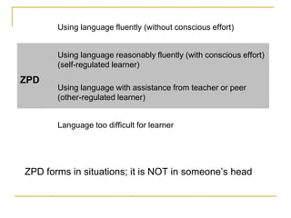 Language too difficult for learner
Using language with assistance from teacher or peer
(other-regulated learner)
Using language reasonably fluently (with conscious effort)
(self-regulated learner)
ZPD
Using language fluently (without conscious effort)
ZPD forms in situations; it is NOT in someone’s head
 