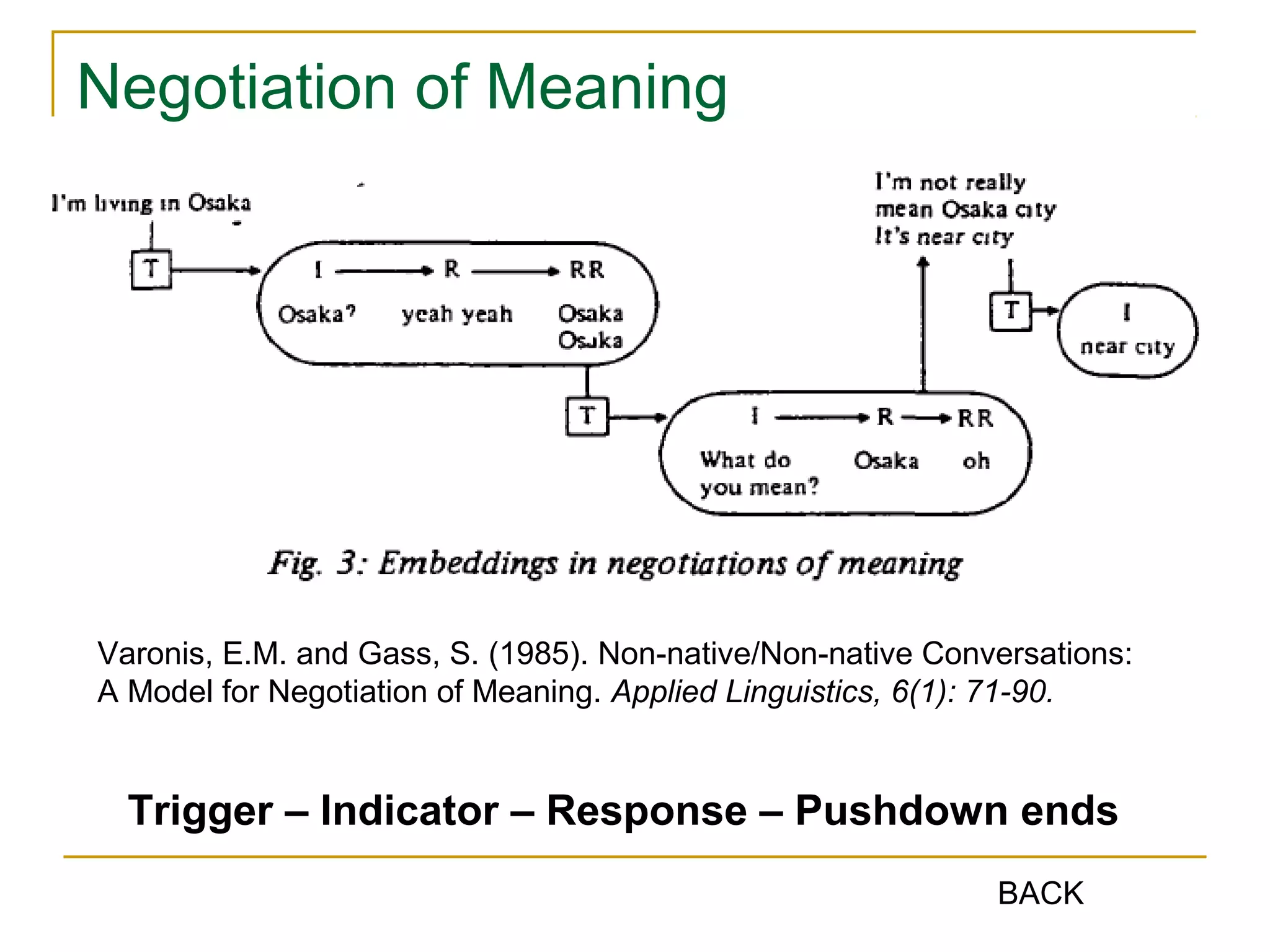 Negotiation of Meaning

Varonis, E.M. and Gass, S. (1985). Non-native/Non-native Conversations:
A Model for Negotiation of Meaning. Applied Linguistics, 6(1): 71-90.

Trigger – Indicator – Response – Pushdown ends
BACK

 
