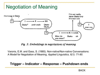 Negotiation of Meaning

Varonis, E.M. and Gass, S. (1985). Non-native/Non-native Conversations:
A Model for Negotiation of Meaning. Applied Linguistics, 6(1): 71-90.

Trigger – Indicator – Response – Pushdown ends
BACK

 