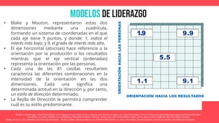MODELOS de Liderazgo
Modelos de liderazgo: ¿Cuál debes utilizar en tu empresa? (n.d.). https://www.crehana.com. Retrieved August 22, 2023, from https://www.crehana.com/blog/liderazgo-equipos/modelos-liderazgo/
Consultores, A. (2016, October 21). La Rejilla de Dirección de Blake y Mouton. Aiteco.com; Aiteco Consultores. https://www.aiteco.com/la-rejilla-de-direccion-blake-mouton/
Zúñiga, B. (n.d.). Las 5 Prácticas del Liderazgo Ejemplar – Beatriz Zuñiga. Beatrizzunigaec.com. Retrieved September 13, 2023, from https://beatrizzunigaec.com/las-5-practicas-del-liderazgo-ejemplar/
• Blake y Mouton, representaron estas dos
dimensiones mediante una cuadrícula,
formando un sistema de coordenadas en el que
cada eje tiene 9 puntos, y donde: 1, indica el
interés más bajo; y 9, el grado de interés más alto.
• El eje horizontal (abscisas) hace referencia a la
orientación por la producción o los resultados
mientras que el eje vertical (ordenadas)
representa la orientación por las personas.
• Cada una de las 81 casillas resultantes
caracteriza las diferentes combinaciones en la
intensidad de la orientación en las dos
dimensiones. Cada una significa una
determinada actitud en la dirección y, por tanto,
un estilo de dirección determinado.
• La Rejilla de Dirección le permitirá comprender
cuál es su estilo predominante.
 