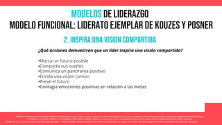 MODELOS de Liderazgo
Modelo funcional: liderato ejemplar de Kouzes y posner
Modelos de liderazgo: ¿Cuál debes utilizar en tu empresa? (n.d.). https://www.crehana.com. Retrieved August 22, 2023, from https://www.crehana.com/blog/liderazgo-equipos/modelos-liderazgo/
Consultores, A. (2016, October 21). La Rejilla de Dirección de Blake y Mouton. Aiteco.com; Aiteco Consultores. https://www.aiteco.com/la-rejilla-de-direccion-blake-mouton/
Zúñiga, B. (n.d.). Las 5 Prácticas del Liderazgo Ejemplar – Beatriz Zuñiga. Beatrizzunigaec.com. Retrieved September 13, 2023, from https://beatrizzunigaec.com/las-5-practicas-del-liderazgo-ejemplar/
2. Inspira una vision compartida
¿Qué acciones demuestran que un líder inspira una visión compartida?
•Marca un futuro posible
•Comparte sus sueños
•Comunica un panorama positivo
•Enrola una visión común
•Prevé el futuro
•Contagia emociones positivas en relación a las metas
 