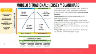 Modelo situacional: hersey y blanchard
Liderazgo Situacional - Modelo de Hersey-Blanchard. (2014, December 11). CEOLEVEL. https://www.ceolevel.com/liderazgo-situacional-modelo-hersey-blanchard
El líder puede emplear ambos tipos de estilos
directivos (dirección o apoyo) en diferentes
grados dando como resultado cuatro estilos de
liderazgo:
•Dar ordenes E1: Dar instrucciones específicas y
supervisión continua.
•Persuadir E2: Explicar tus decisiones como jefe de
proyecto, intentando proveer la información necesaria
para que el equipo acepte tus ideas.
•Participar E3: Compartir ideas y facilitar la toma de
decisiones
•Delegar E4: Baja presencia del líder, las decisiones
son tomadas por miembros del equipo
 