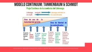 Liderazgo Situacional - Modelo de Hersey-Blanchard. (2014, December 11). CEOLEVEL. https://www.ceolevel.com/liderazgo-situacional-modelo-hersey-blanchard
Modelo continuum: tanmenbaum & schmidt
 
